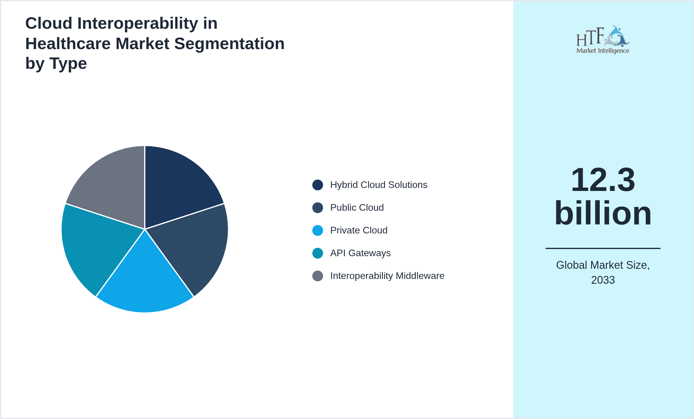 Cloud Interoperability in Healthcare Market value by Hybrid Cloud Solutions, Public Cloud, Private Cloud, API Gateways, Interoperability Middleware