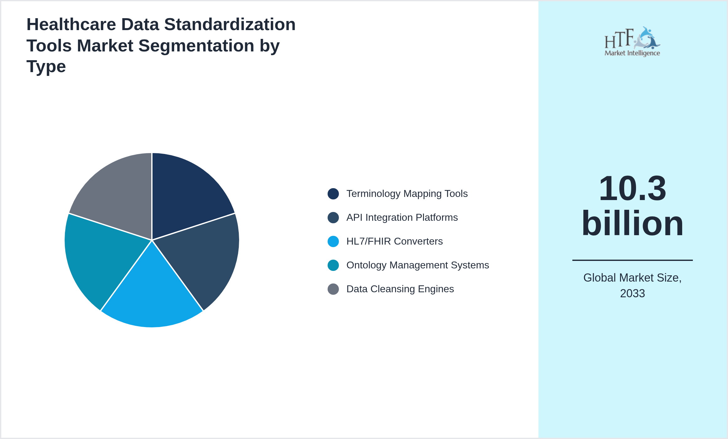 Healthcare Data Standardization Tools Market trend and sizing by Terminology Mapping Tools, API Integration Platforms, HL7/FHIR Converters, Ontology Management Systems, Data Cleansing Engines