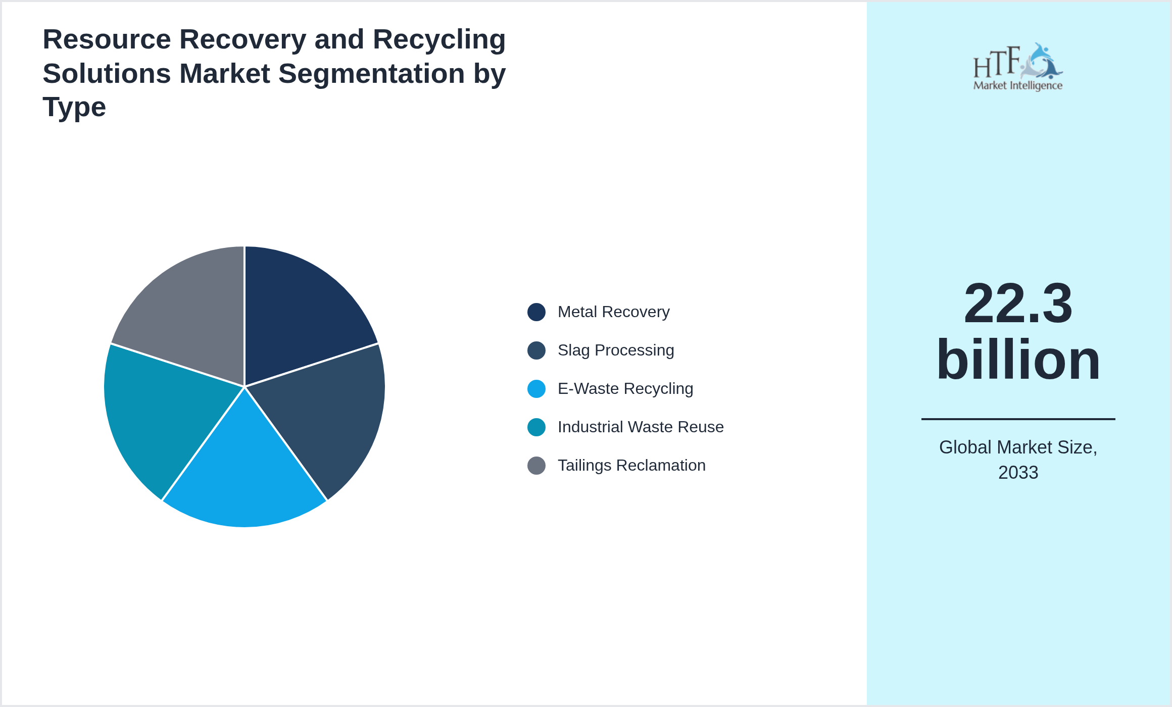 Resource Recovery and Recycling Solutions Market segment share by Metal Recovery, Slag Processing, E-Waste Recycling, Industrial Waste Reuse, Tailings Reclamation