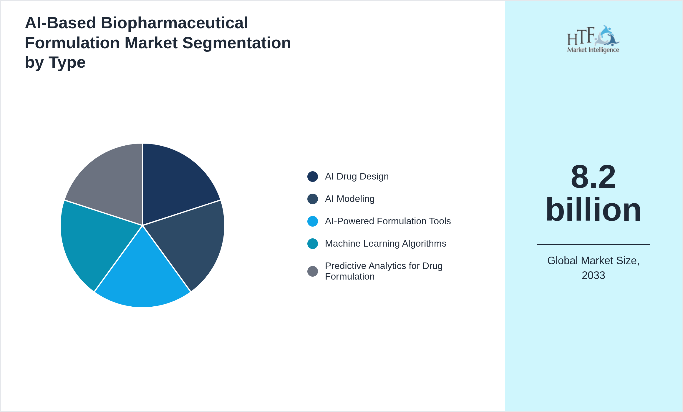 AI-Based Biopharmaceutical Formulation Market penetration and growth by AI Drug Design, AI Modeling, AI-Powered Formulation Tools, Machine Learning Algorithms, Predictive Analytics for Drug Formulation