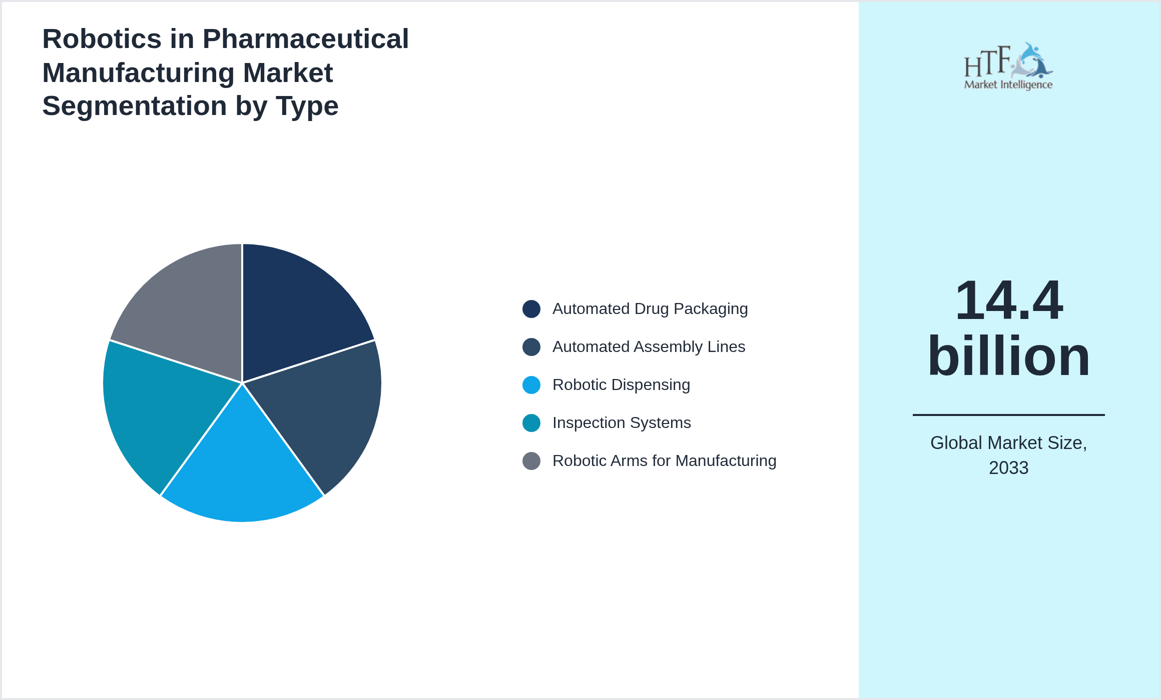 Robotics in Pharmaceutical Manufacturing Market trend and sizing by Automated Drug Packaging, Automated Assembly Lines, Robotic Dispensing, Inspection Systems, Robotic Arms for Manufacturing