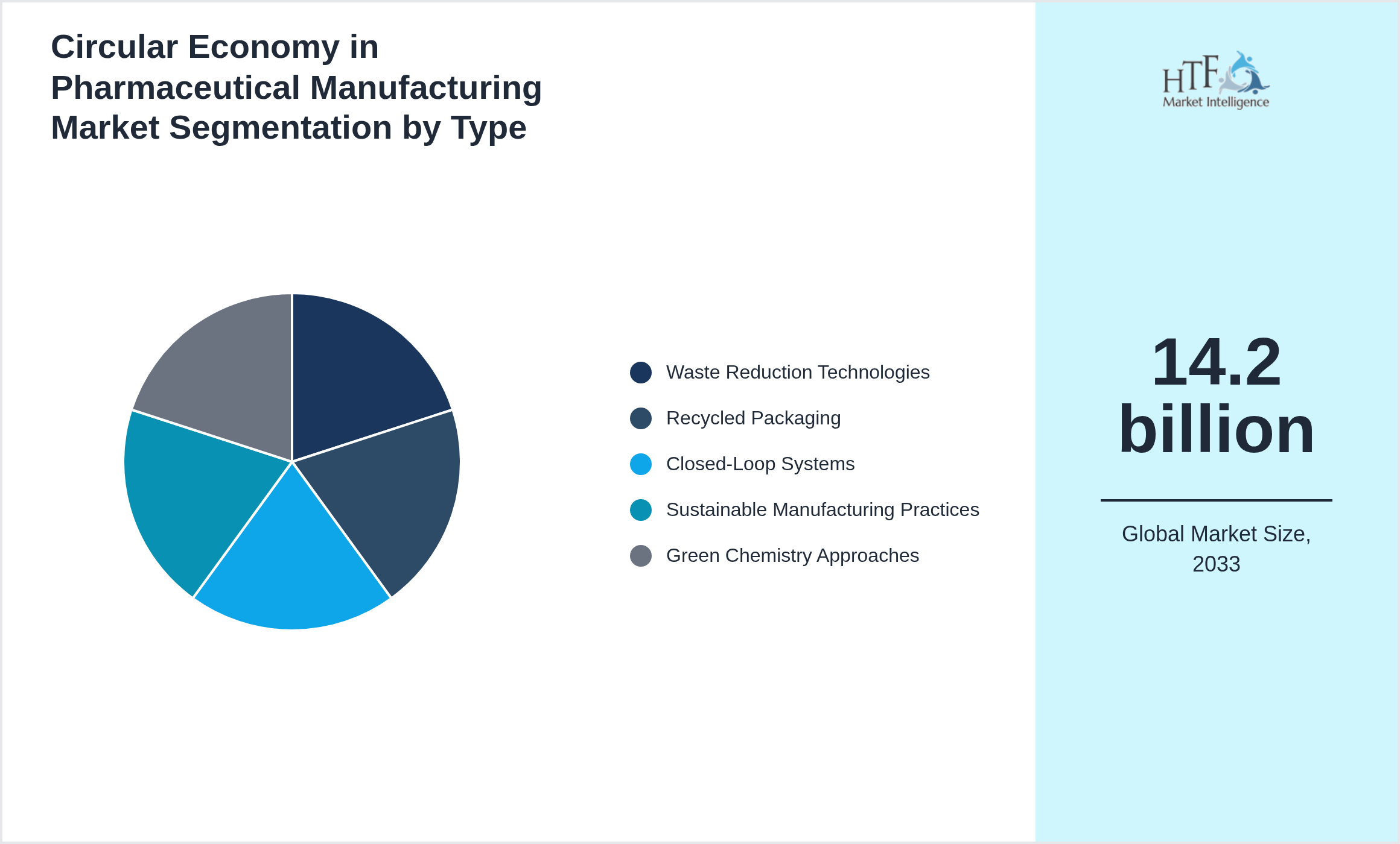 Circular Economy in Pharmaceutical Manufacturing Market segment share by Waste Reduction Technologies, Recycled Packaging, Closed-Loop Systems, Sustainable Manufacturing Practices, Green Chemistry Approaches
