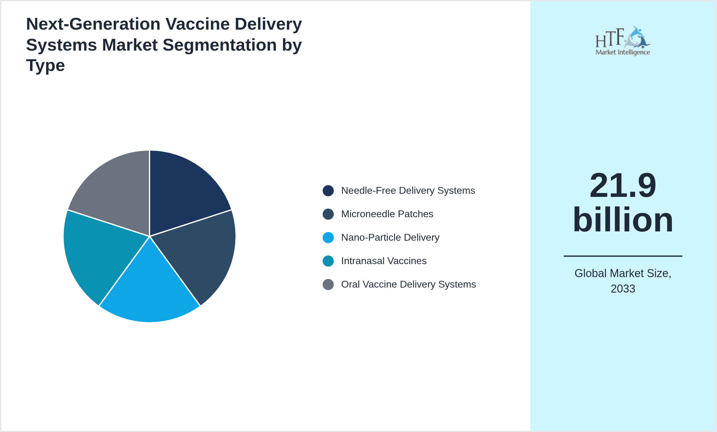 Next-Generation Vaccine Delivery Systems Market trend highlights by Needle-Free Delivery Systems, Microneedle Patches, Nano-Particle Delivery, Intranasal Vaccines, Oral Vaccine Delivery Systems
