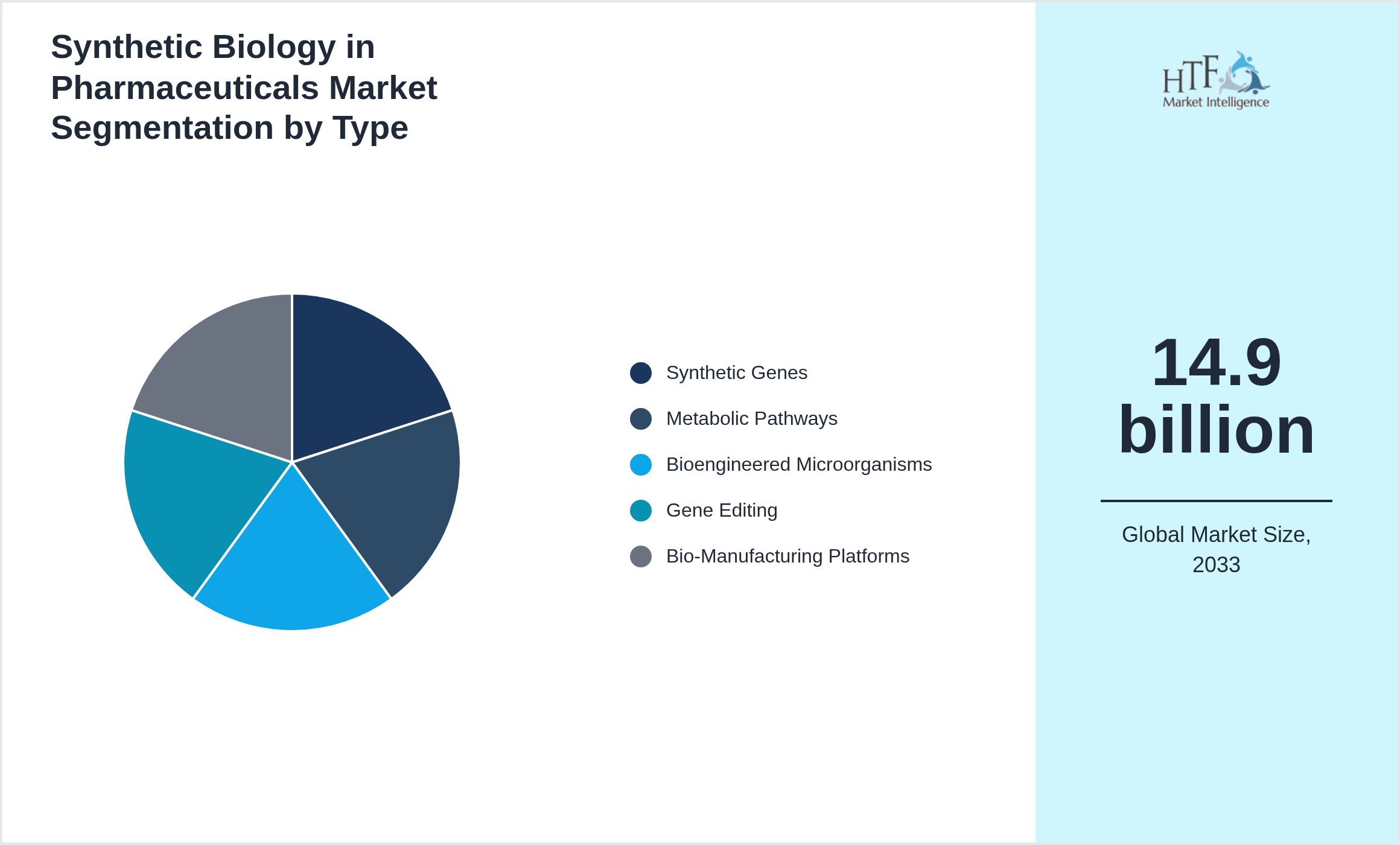 Synthetic Biology in Pharmaceuticals Market segment share by Synthetic Genes, Metabolic Pathways, Bioengineered Microorganisms, Gene Editing, Bio-Manufacturing Platforms