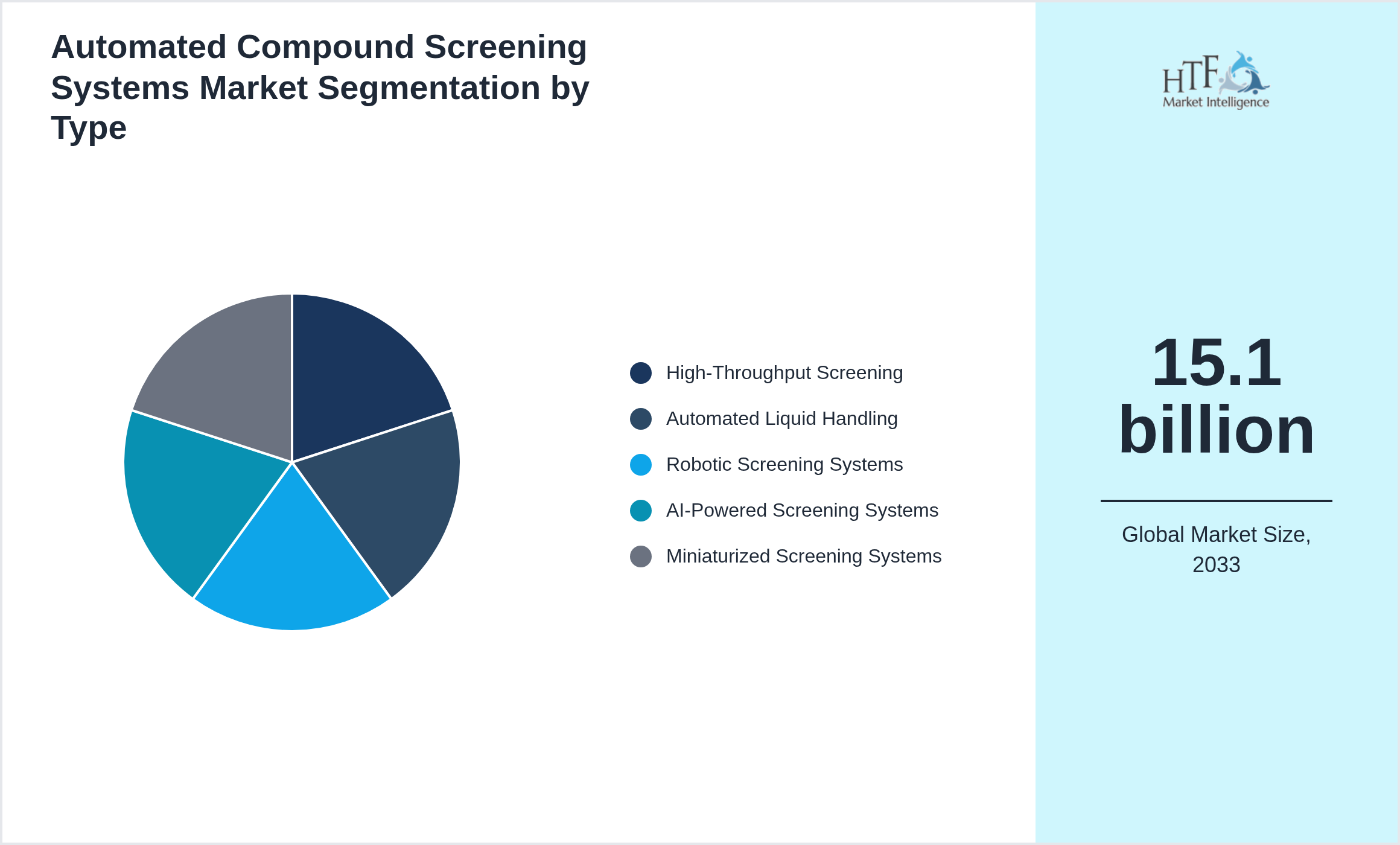 Automated Compound Screening Systems Market trend and sizing by High-Throughput Screening, Automated Liquid Handling, Robotic Screening Systems, AI-Powered Screening Systems, Miniaturized Screening Systems
