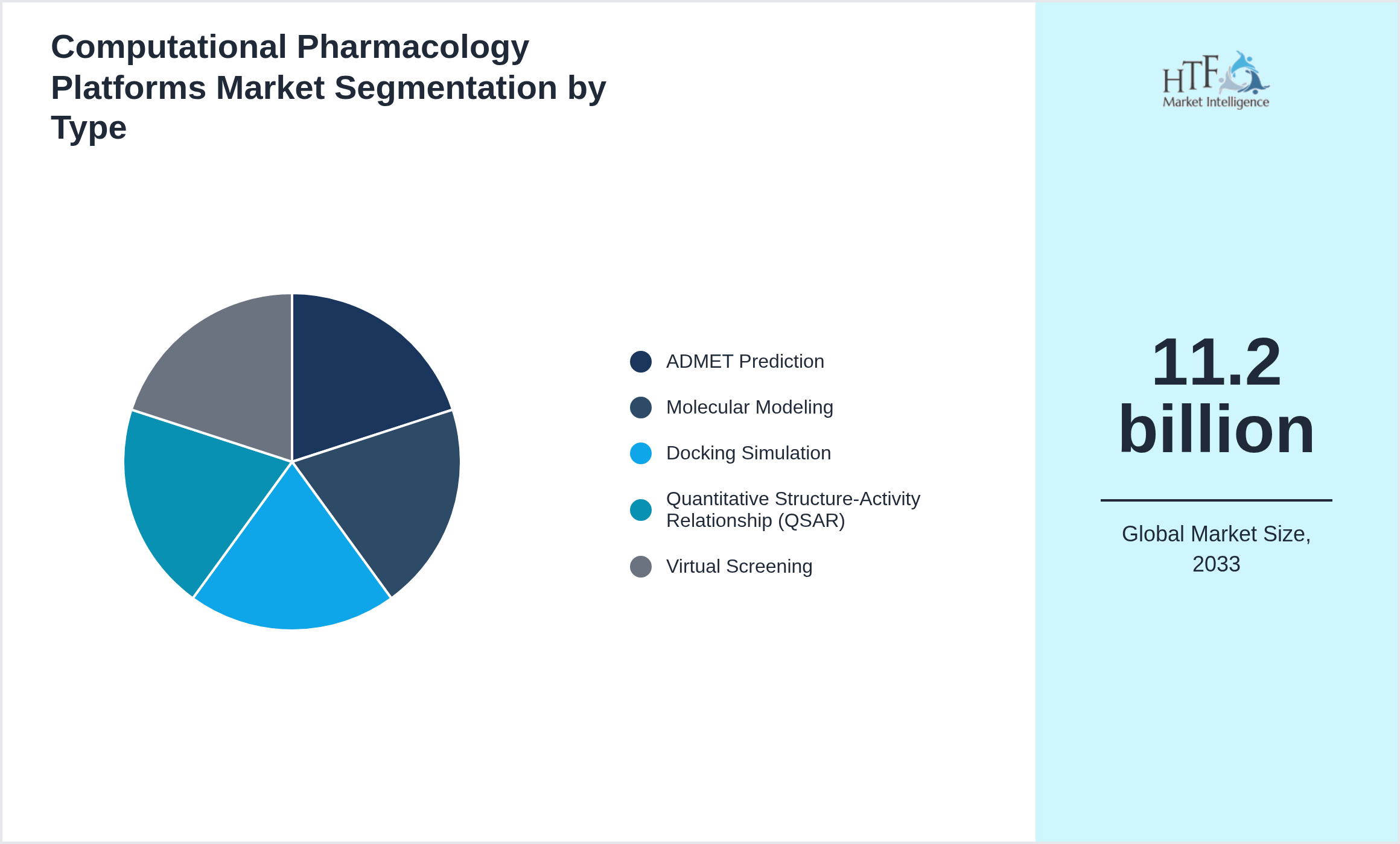 Computational Pharmacology Platforms Market penetration and growth by ADMET Prediction, Molecular Modeling, Docking Simulation, Quantitative Structure-Activity Relationship (QSAR), Virtual Screening