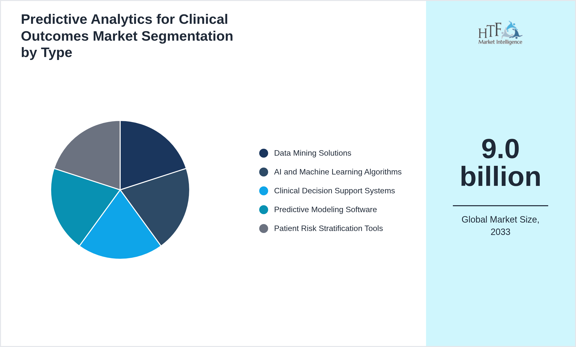 Predictive Analytics for Clinical Outcomes Market value by Data Mining Solutions, AI and Machine Learning Algorithms, Clinical Decision Support Systems, Predictive Modeling Software, Patient Risk Stratification Tools