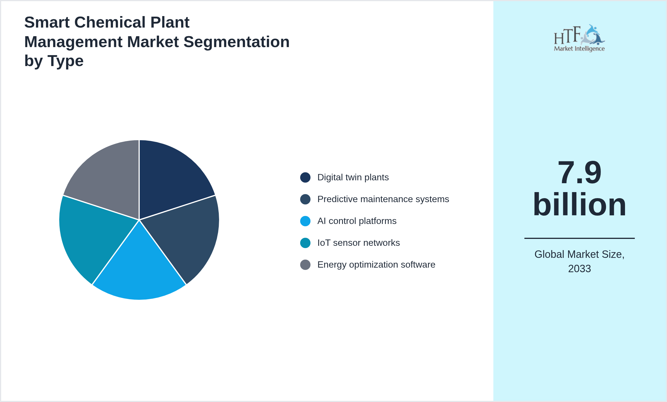 Smart Chemical Plant Management Market growth by Digital twin plants, Predictive maintenance systems, AI control platforms, IoT sensor networks, Energy optimization software