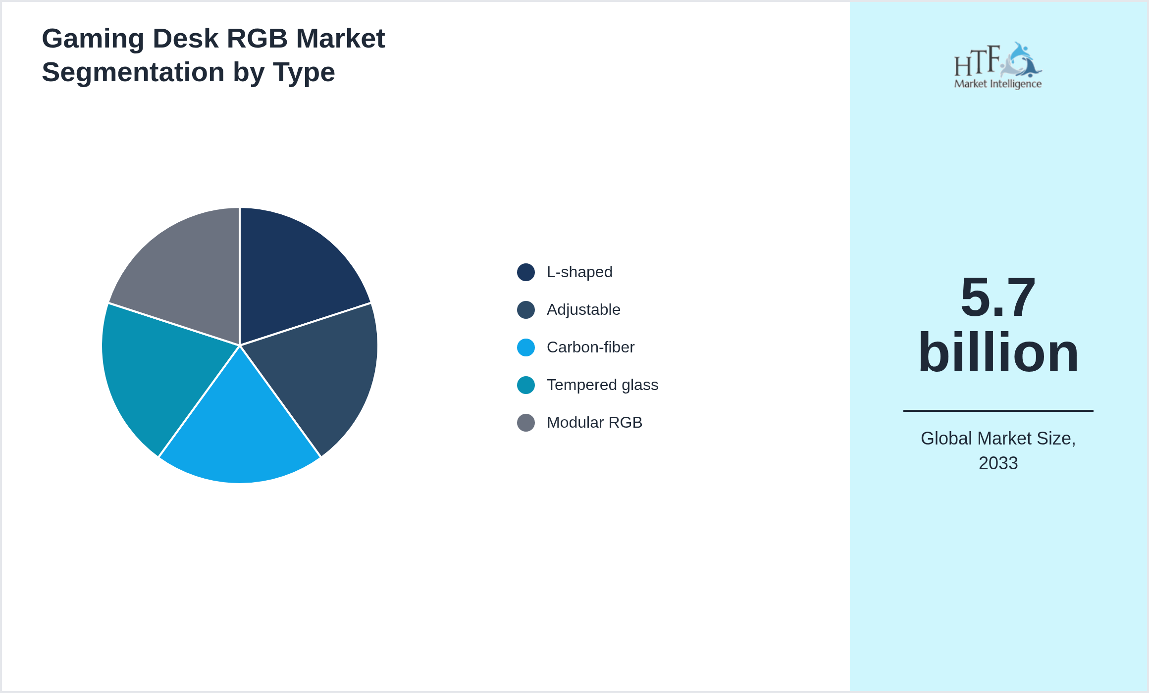 Gaming Desk RGB Market trend by product category L-shaped, Adjustable, Carbon-fiber, Tempered glass, Modular RGB