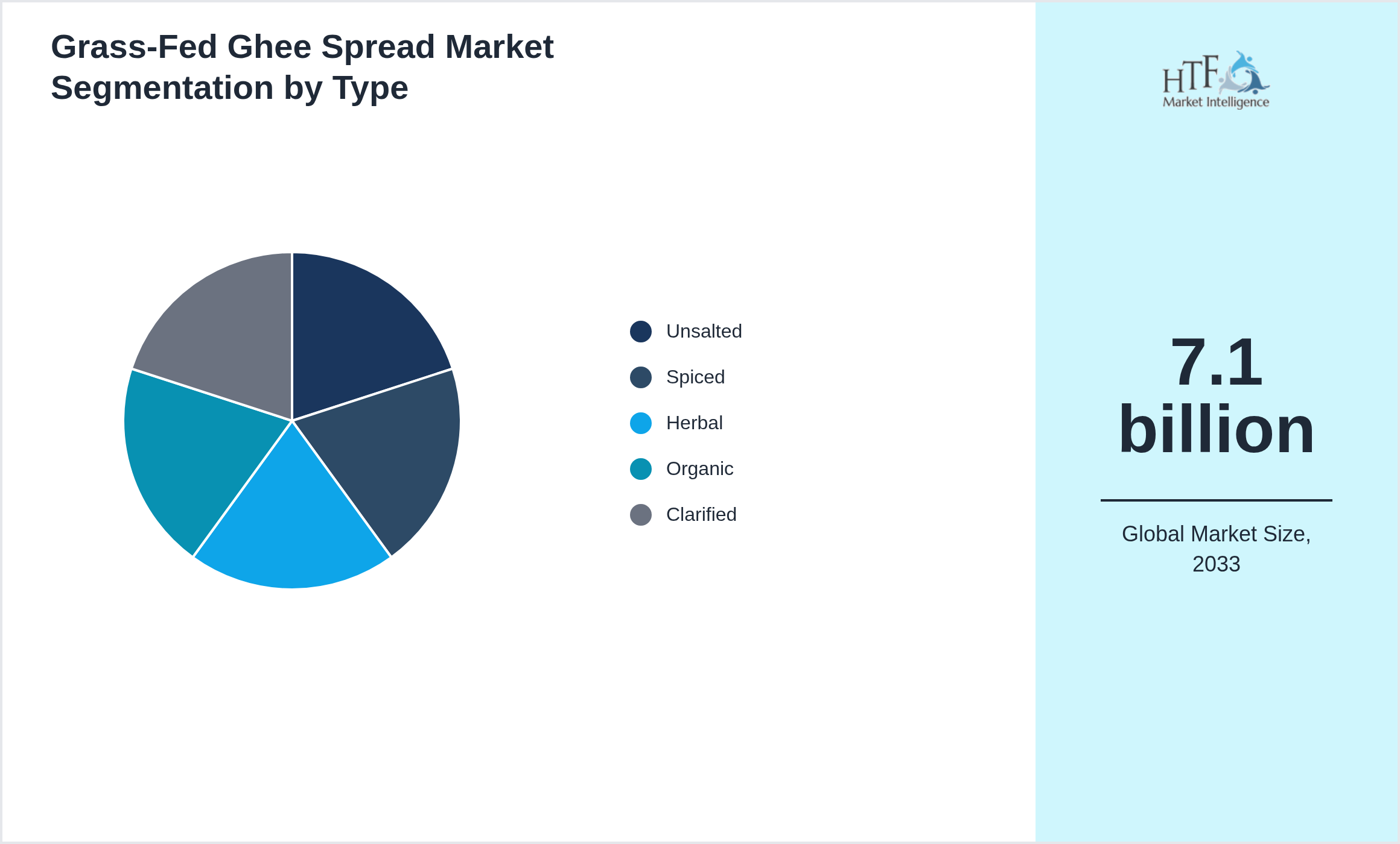 Grass-Fed Ghee Spread Market trend by product category Unsalted, Spiced, Herbal, Organic, Clarified