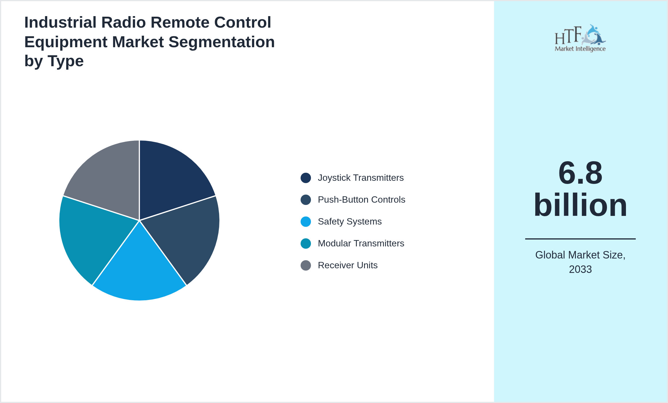 Industrial Radio Remote Control Equipment Market penetration and growth by Joystick Transmitters, Push-Button Controls, Safety Systems, Modular Transmitters, Receiver Units