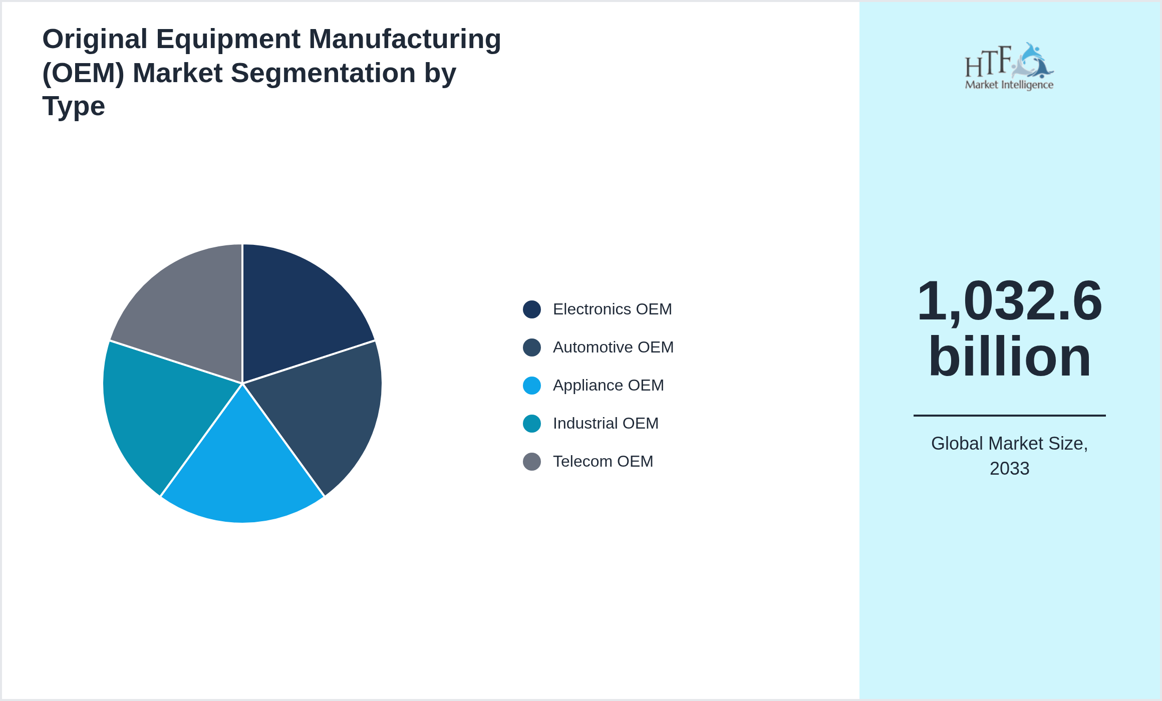 Original Equipment Manufacturing (OEM) Market segment share by Electronics OEM, Automotive OEM, Appliance OEM, Industrial OEM, Telecom OEM