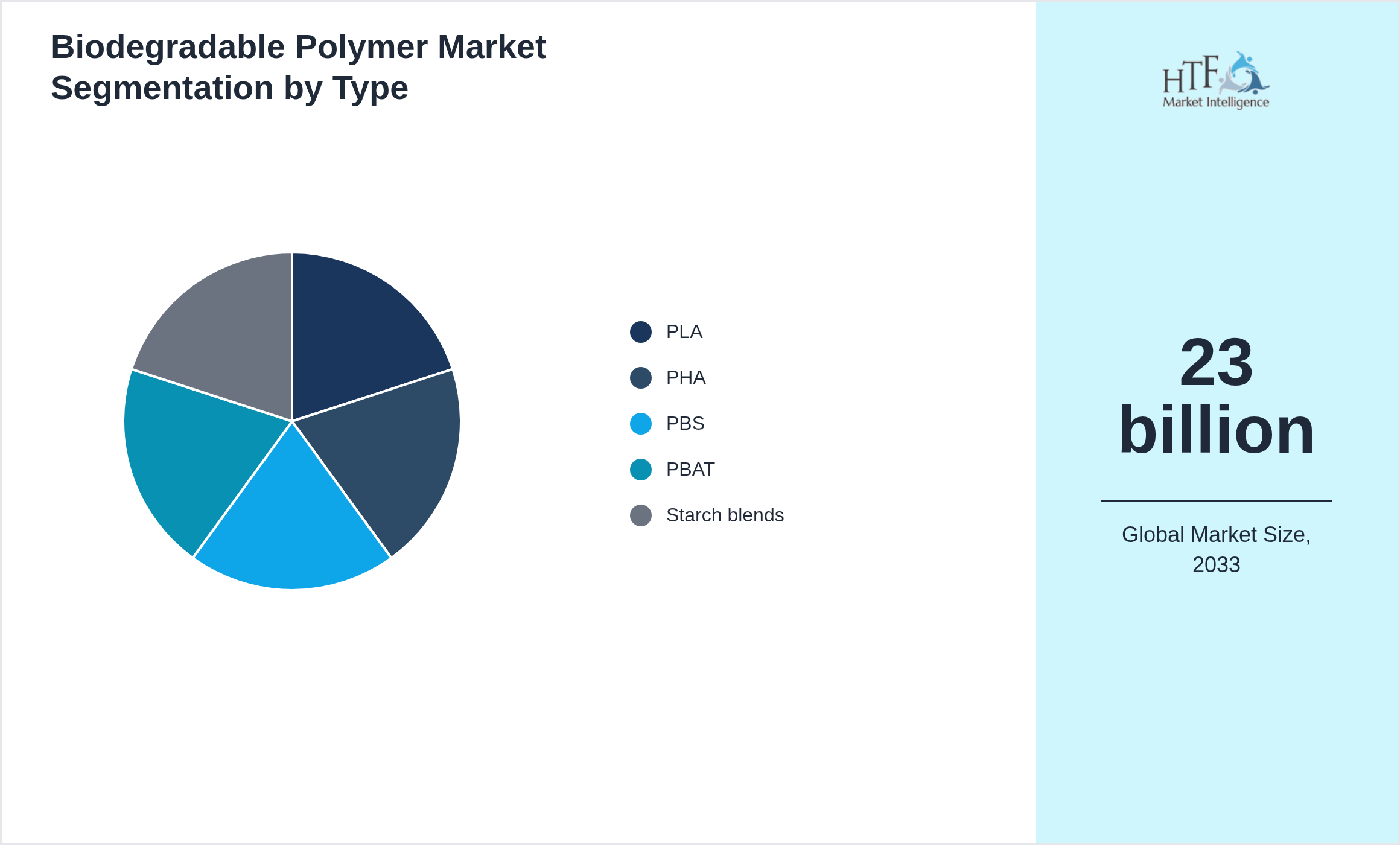 Biodegradable Polymer Market growth by PLA, PHA, PBS, PBAT, Starch blends