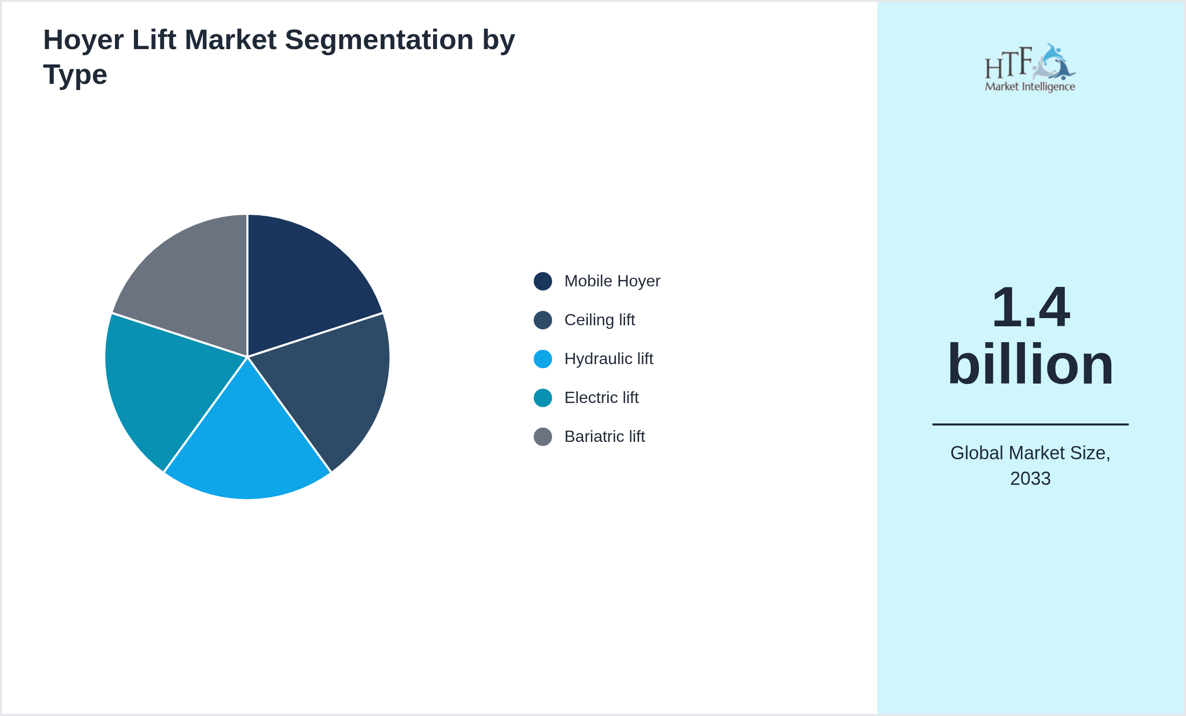 Hoyer Lift Market growth scenario by Mobile Hoyer, Ceiling lift, Hydraulic lift, Electric lift, Bariatric lift