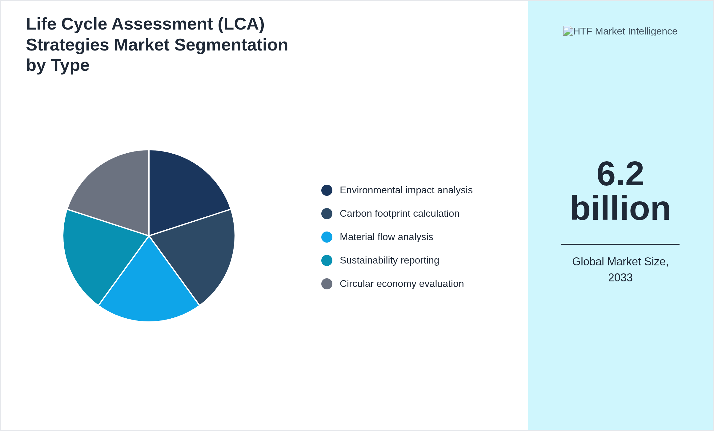Life Cycle Assessment (LCA) Strategies Market segment share by Environmental impact analysis, Carbon footprint calculation, Material flow analysis, Sustainability reporting, Circular economy evaluation