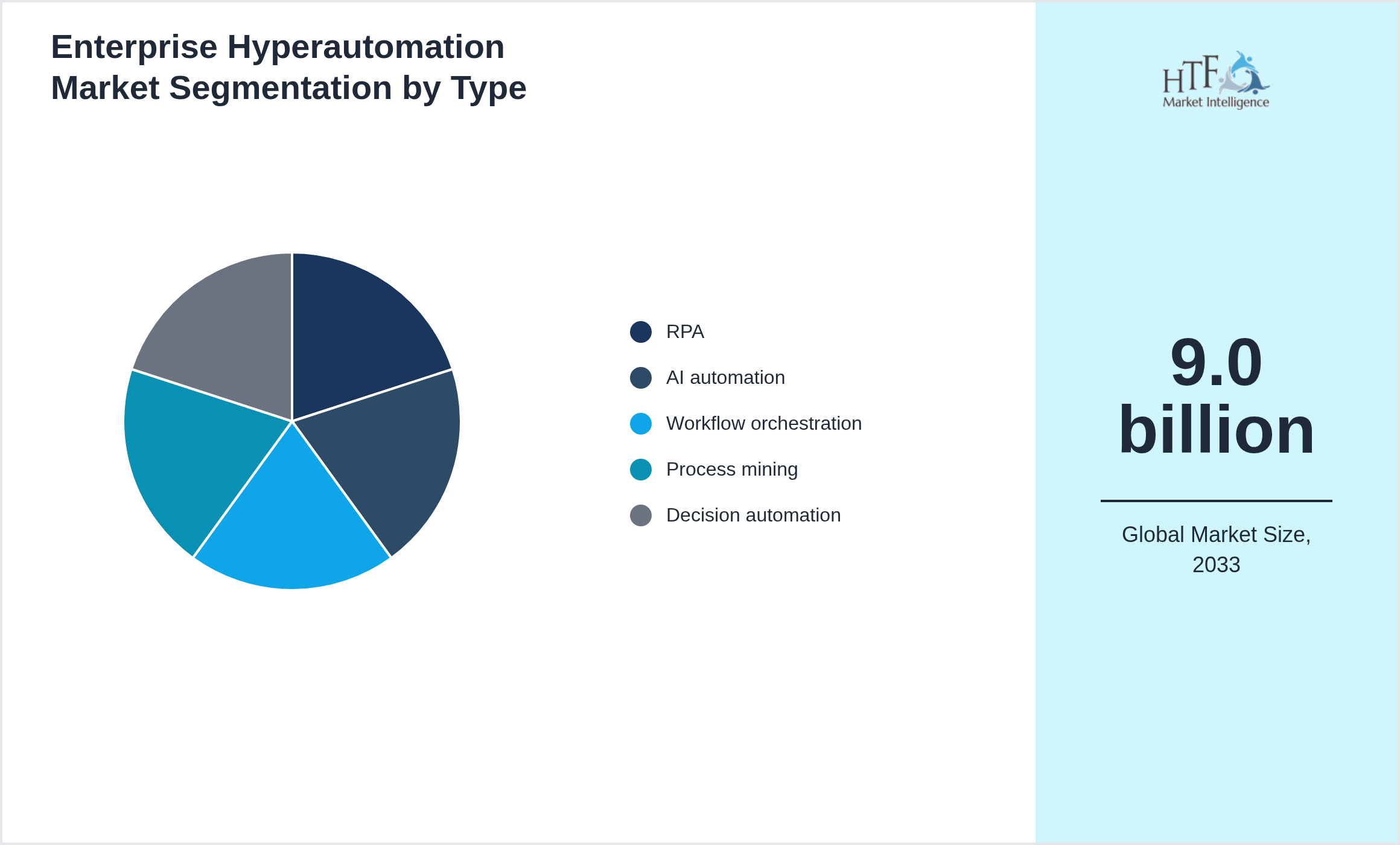Enterprise Hyperautomation Market trend by product category RPA, AI automation, Workflow orchestration, Process mining, Decision automation