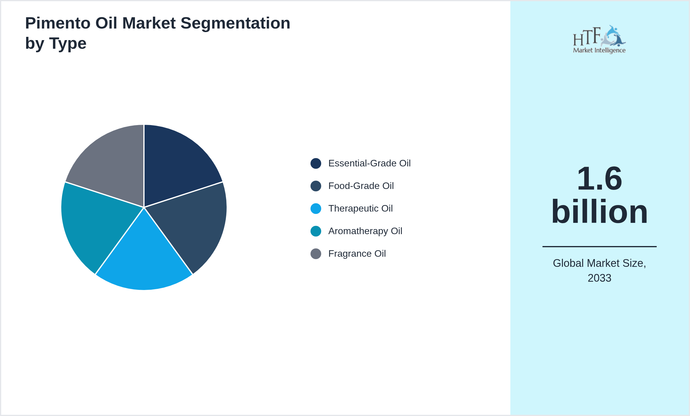 Pimento Oil Market growth scenario by Essential-Grade Oil, Food-Grade Oil, Therapeutic Oil, Aromatherapy Oil, Fragrance Oil