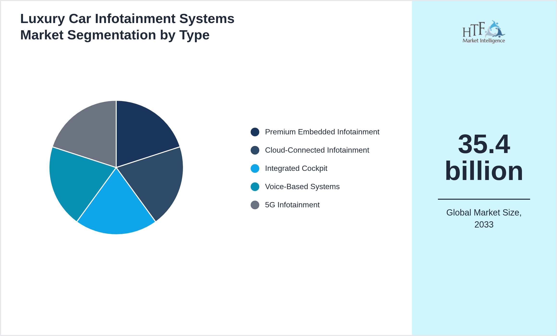 Luxury Car Infotainment Systems Market growth by Premium Embedded Infotainment, Cloud-Connected Infotainment, Integrated Cockpit, Voice-Based Systems, 5G Infotainment
