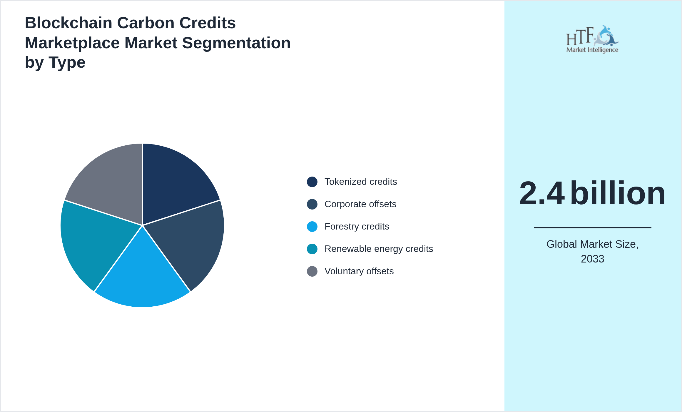 Blockchain Carbon Credits Marketplace Market size by Tokenized credits, Corporate offsets, Forestry credits, Renewable energy credits, Voluntary offsets