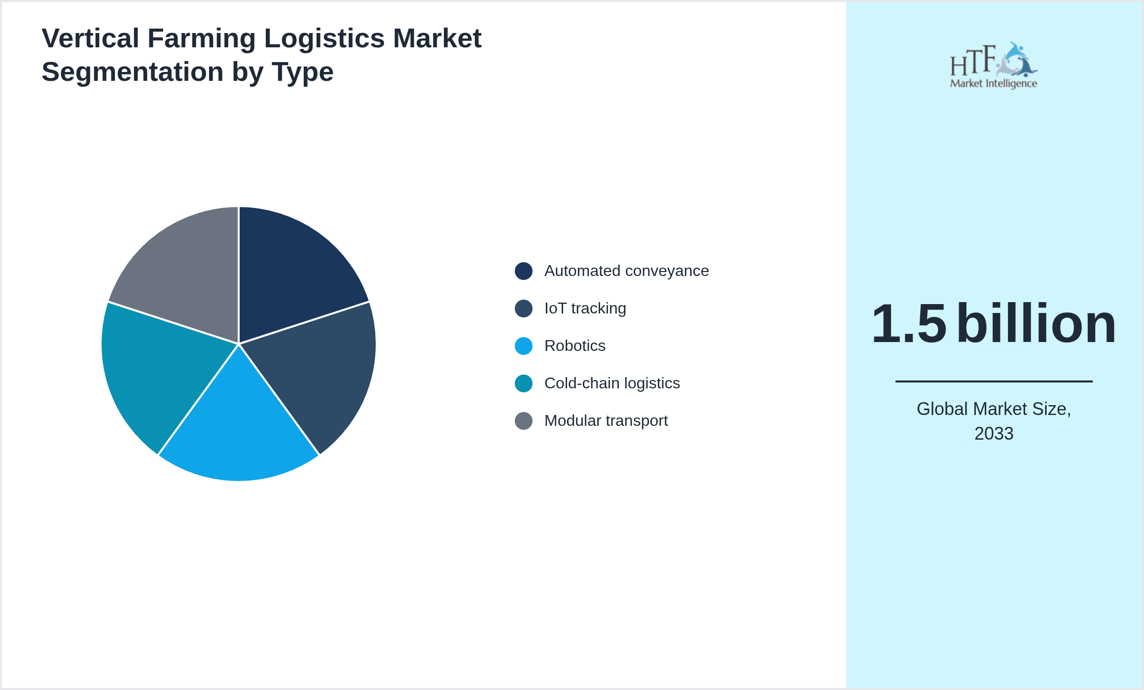 Vertical Farming Logistics Market trend and sizing by Automated conveyance, IoT tracking, Robotics, Cold-chain logistics, Modular transport