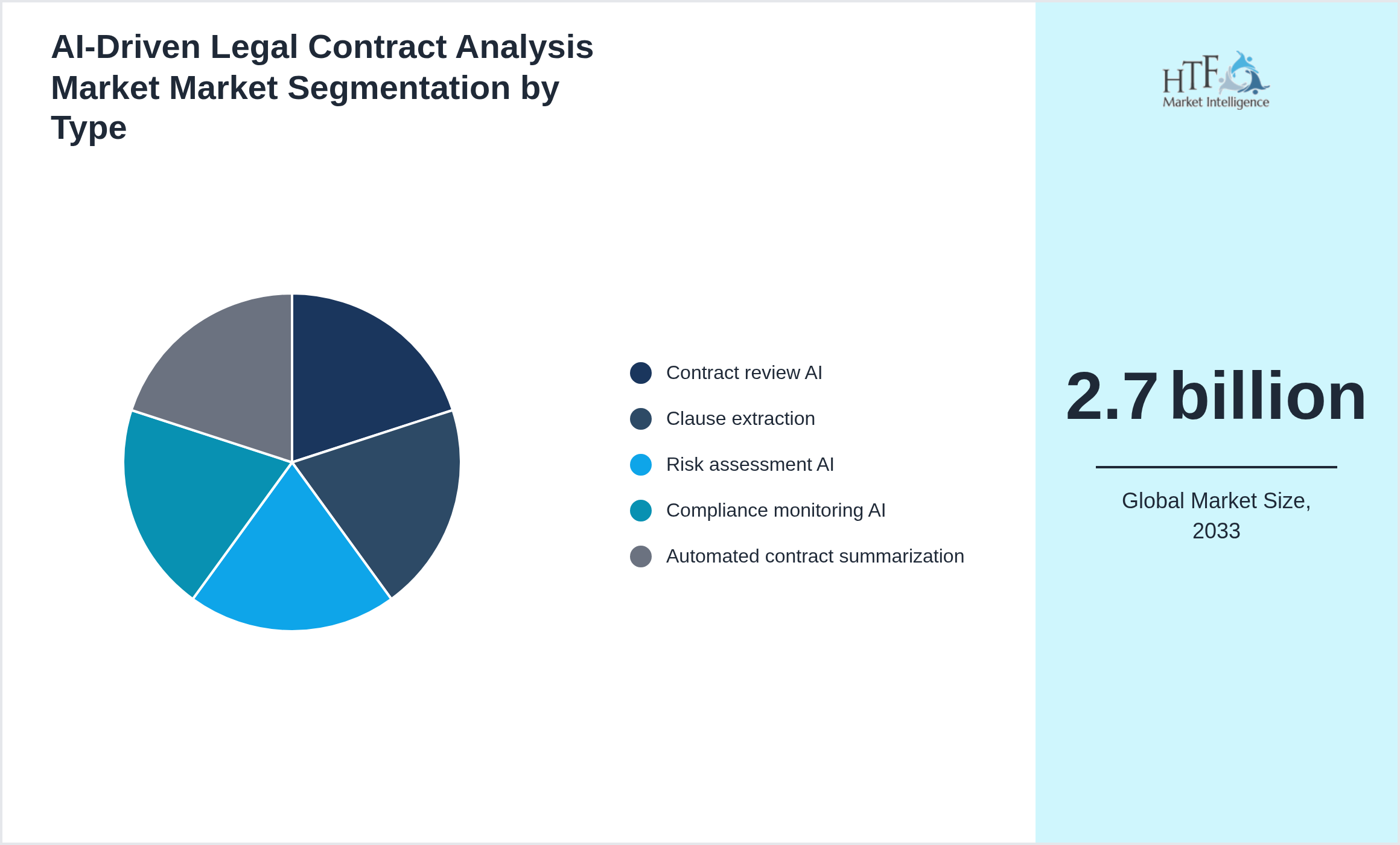 AI‑Driven Legal Contract Analysis Market Market penetration and growth by Contract review AI, Clause extraction, Risk assessment AI, Compliance monitoring AI, Automated contract summarization