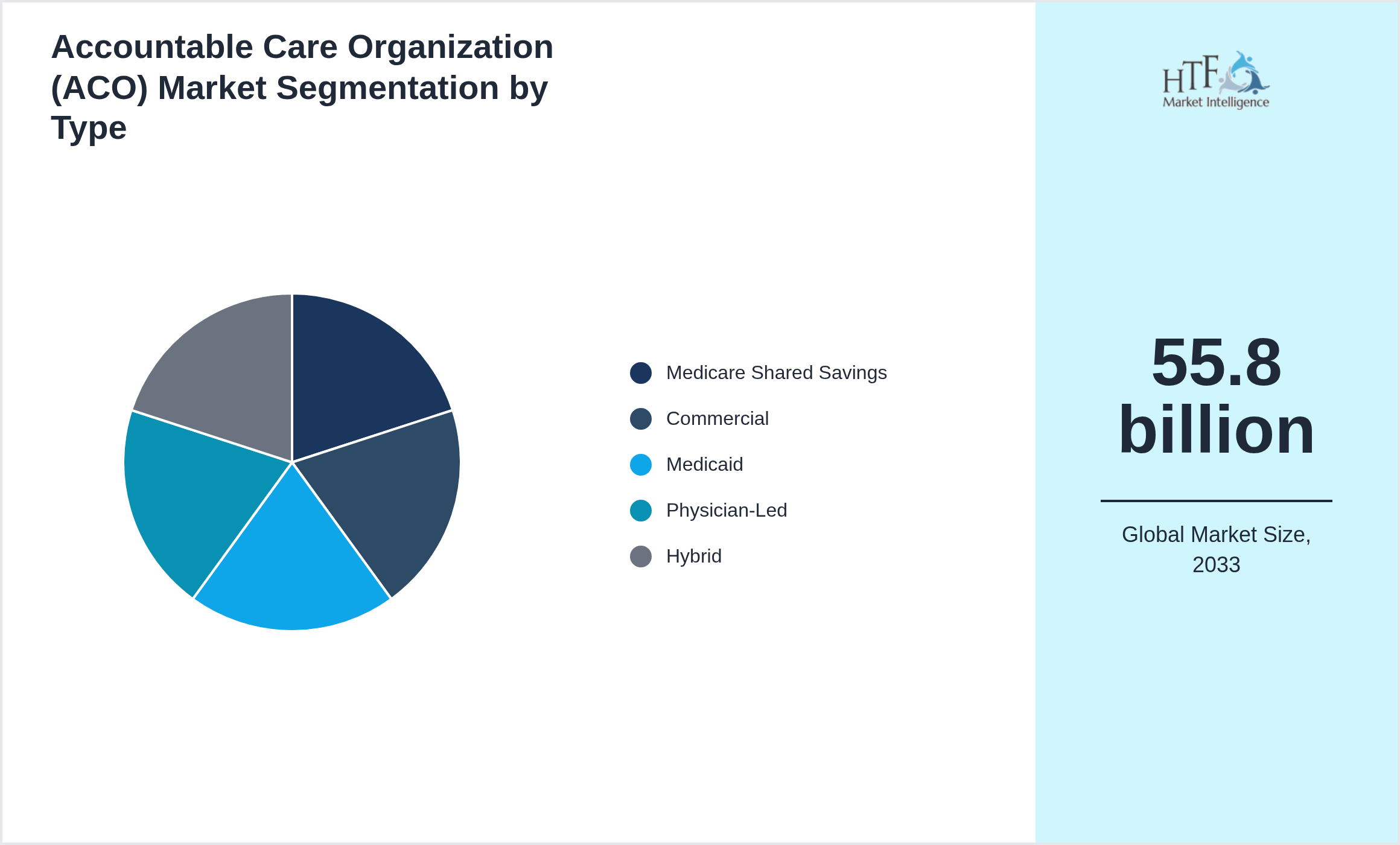 Accountable Care Organization (ACO) Market segment share by Medicare Shared Savings, Commercial, Medicaid, Physician-Led, Hybrid
