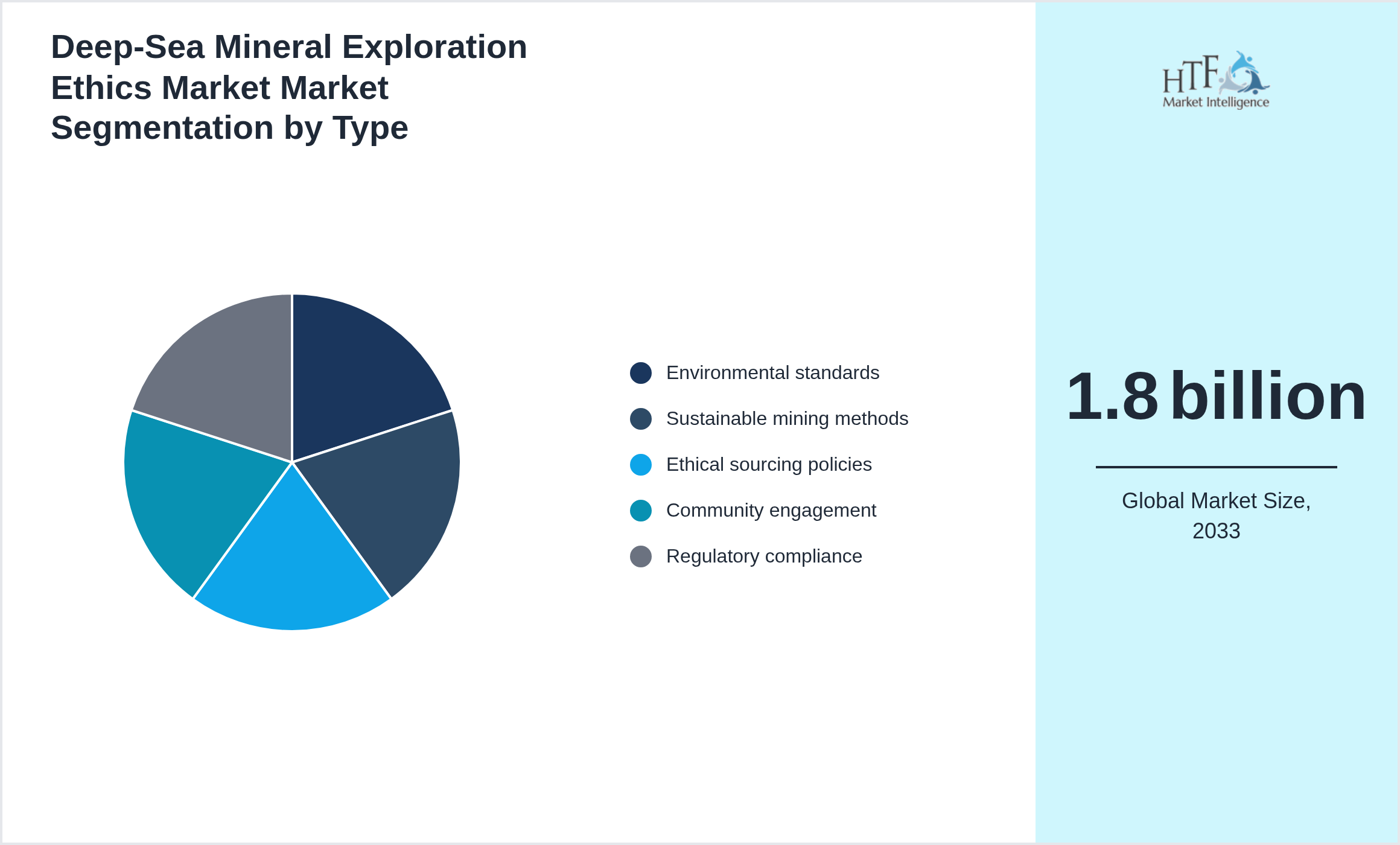 Deep‑Sea Mineral Exploration Ethics Market Market trend and sizing by Environmental standards, Sustainable mining methods, Ethical sourcing policies, Community engagement, Regulatory compliance
