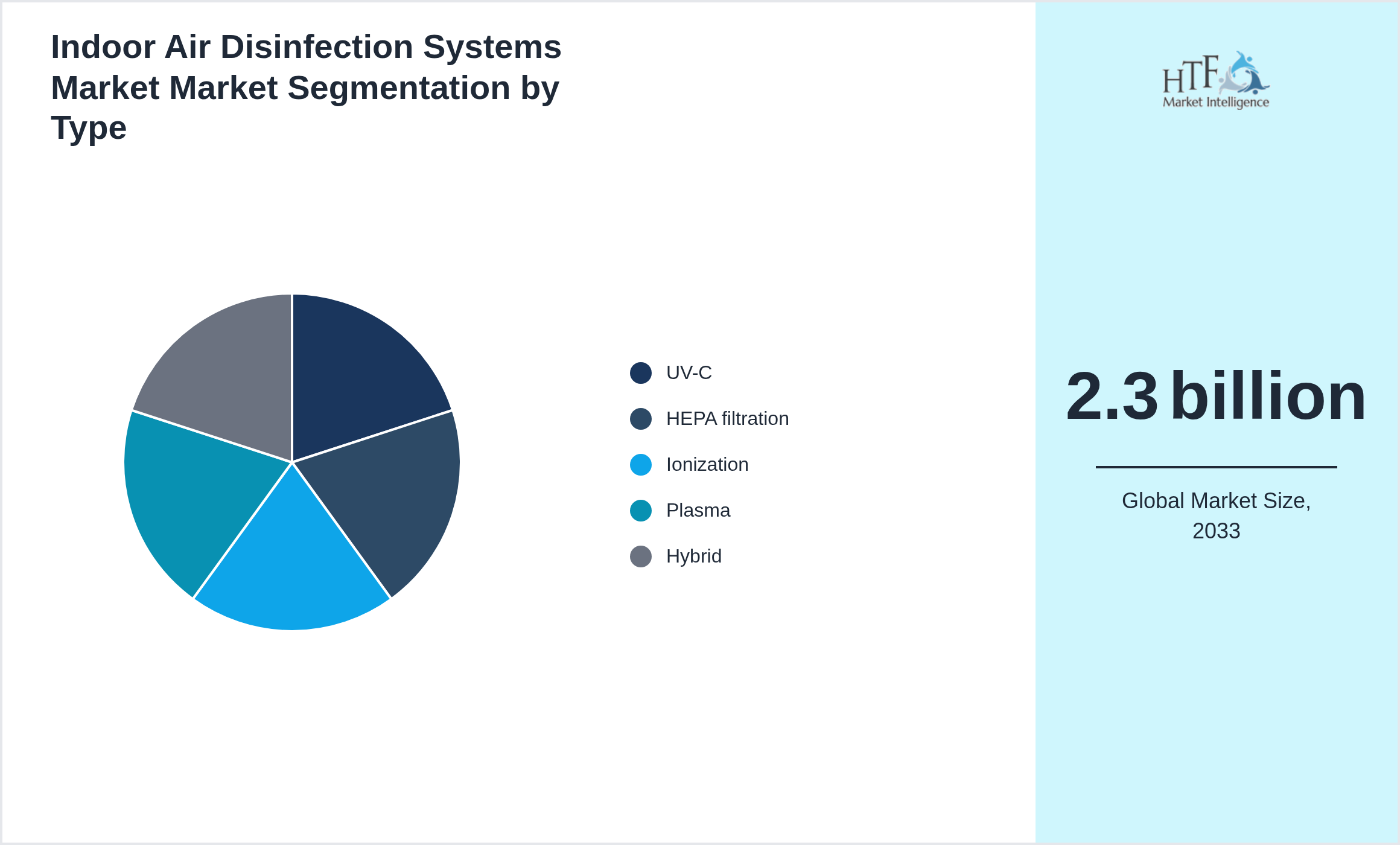 Indoor Air Disinfection Systems Market Market size by UV-C, HEPA filtration, Ionization, Plasma, Hybrid