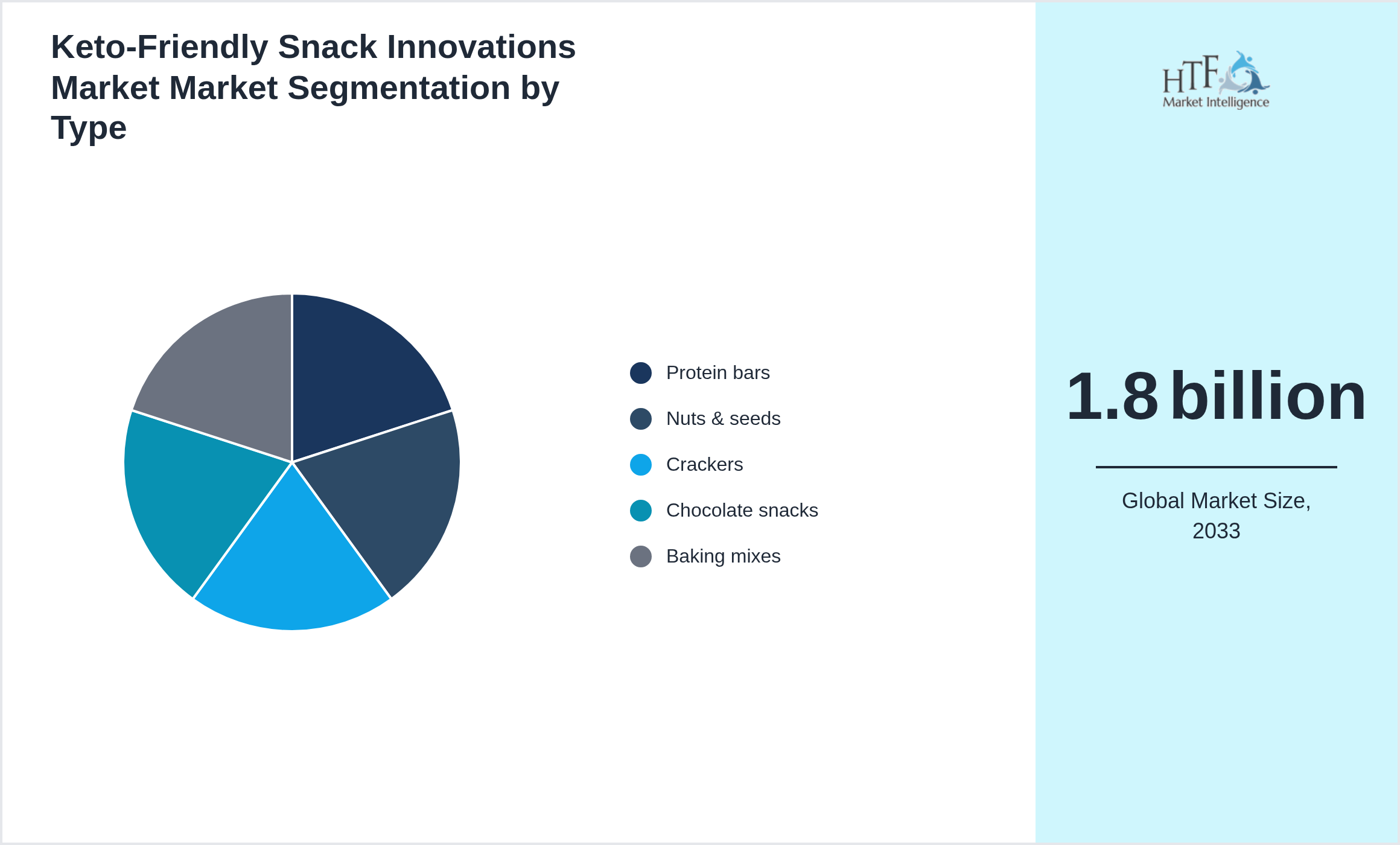 Keto-Friendly Snack Innovations Market Market trend by product category Protein bars, Nuts & seeds, Crackers, Chocolate snacks, Baking mixes