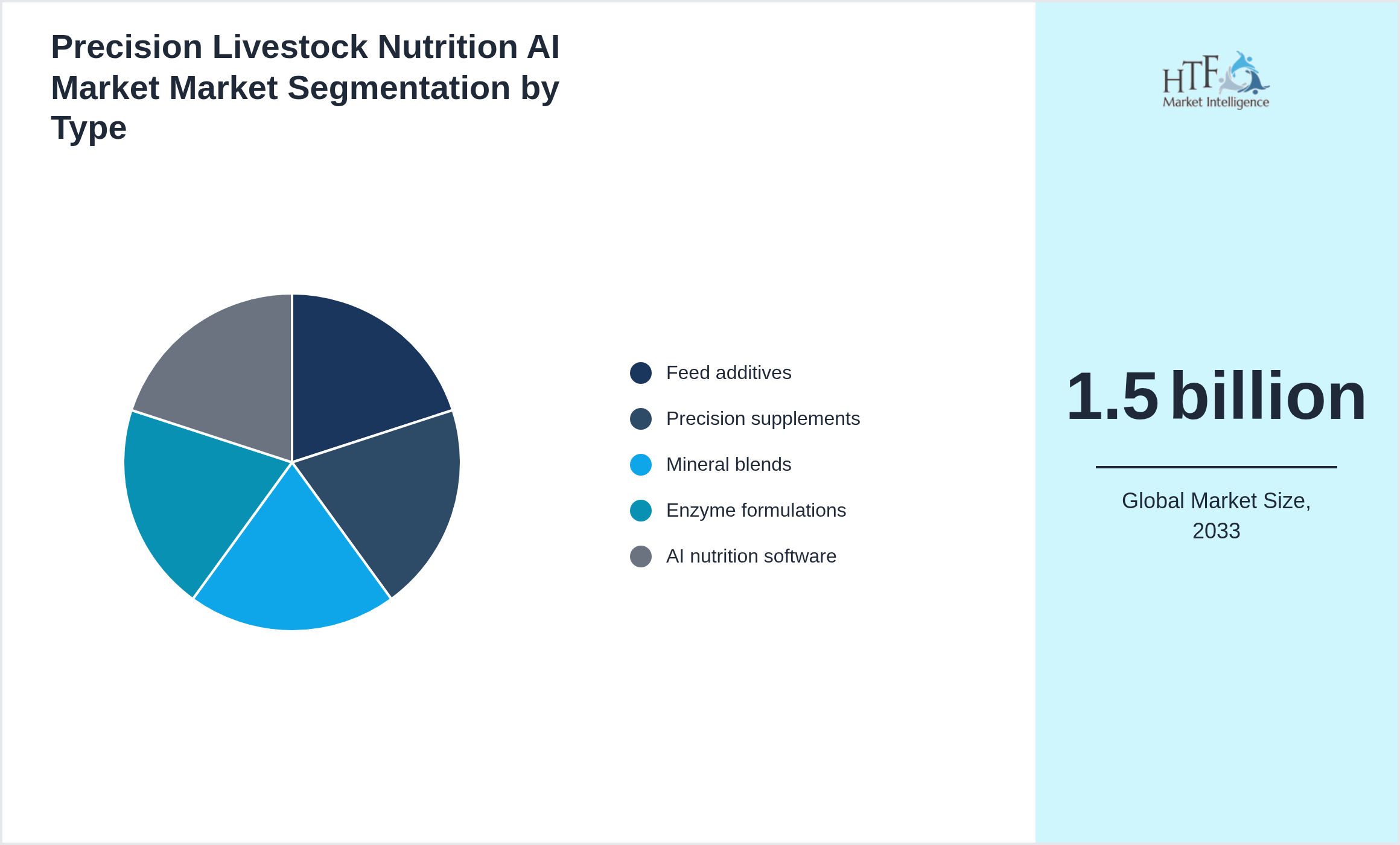 Precision Livestock Nutrition AI Market Market trend highlights by Feed additives, Precision supplements, Mineral blends, Enzyme formulations, AI nutrition software
