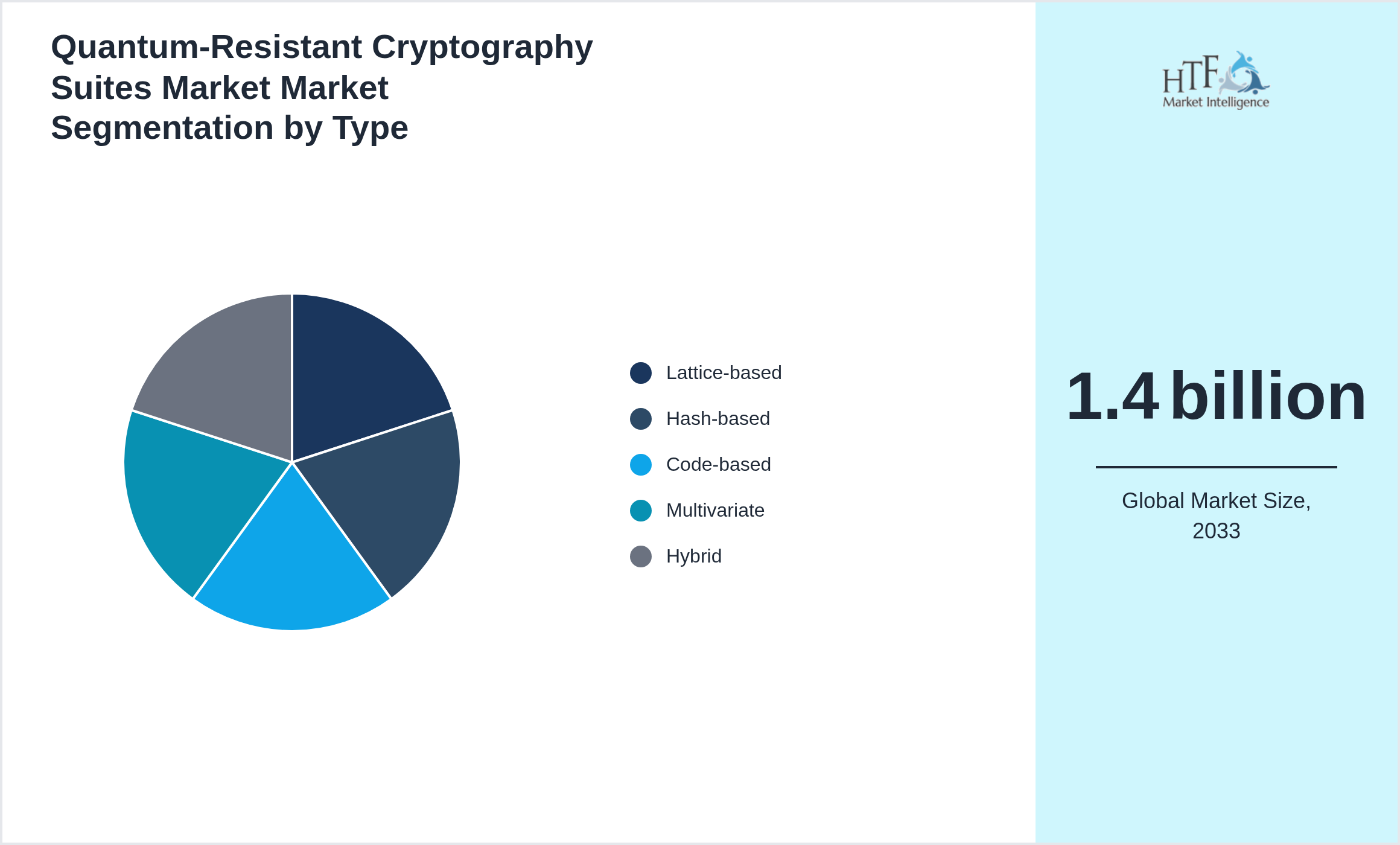 Quantum‑Resistant Cryptography Suites Market Market trend highlights by Lattice-based, Hash-based, Code-based, Multivariate, Hybrid