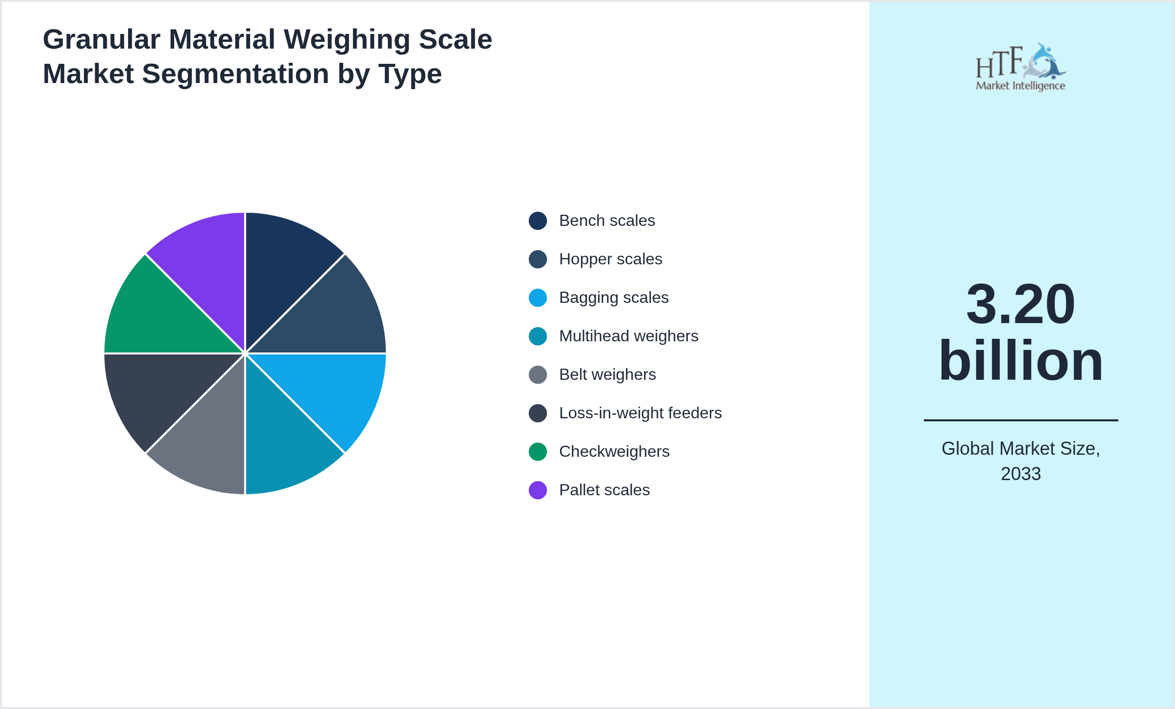 Granular Material Weighing Scale Market trend highlights by Bench scales, Hopper scales, Bagging scales, Multihead weighers, Belt weighers, Loss-in-weight feeders, Checkweighers, Pallet scales