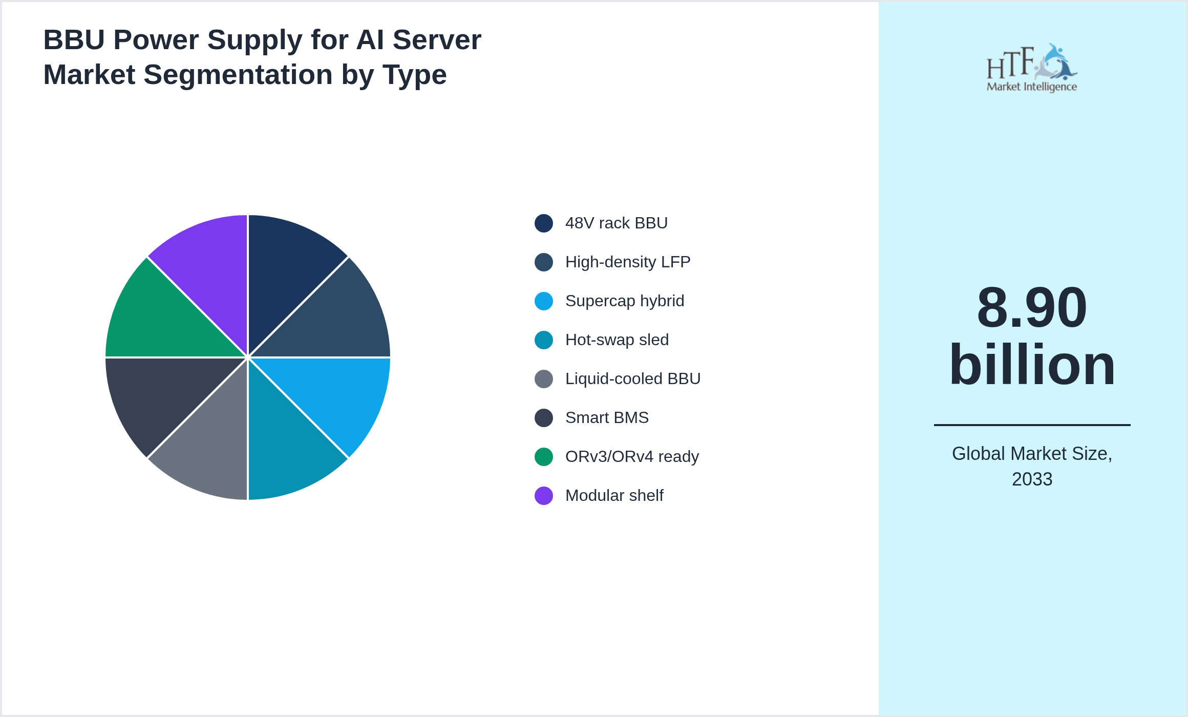 BBU Power Supply for AI Server Market trend and sizing by 48V rack BBU, High-density LFP, Supercap hybrid, Hot-swap sled, Liquid-cooled BBU, Smart BMS, ORv3/ORv4 ready, Modular shelf