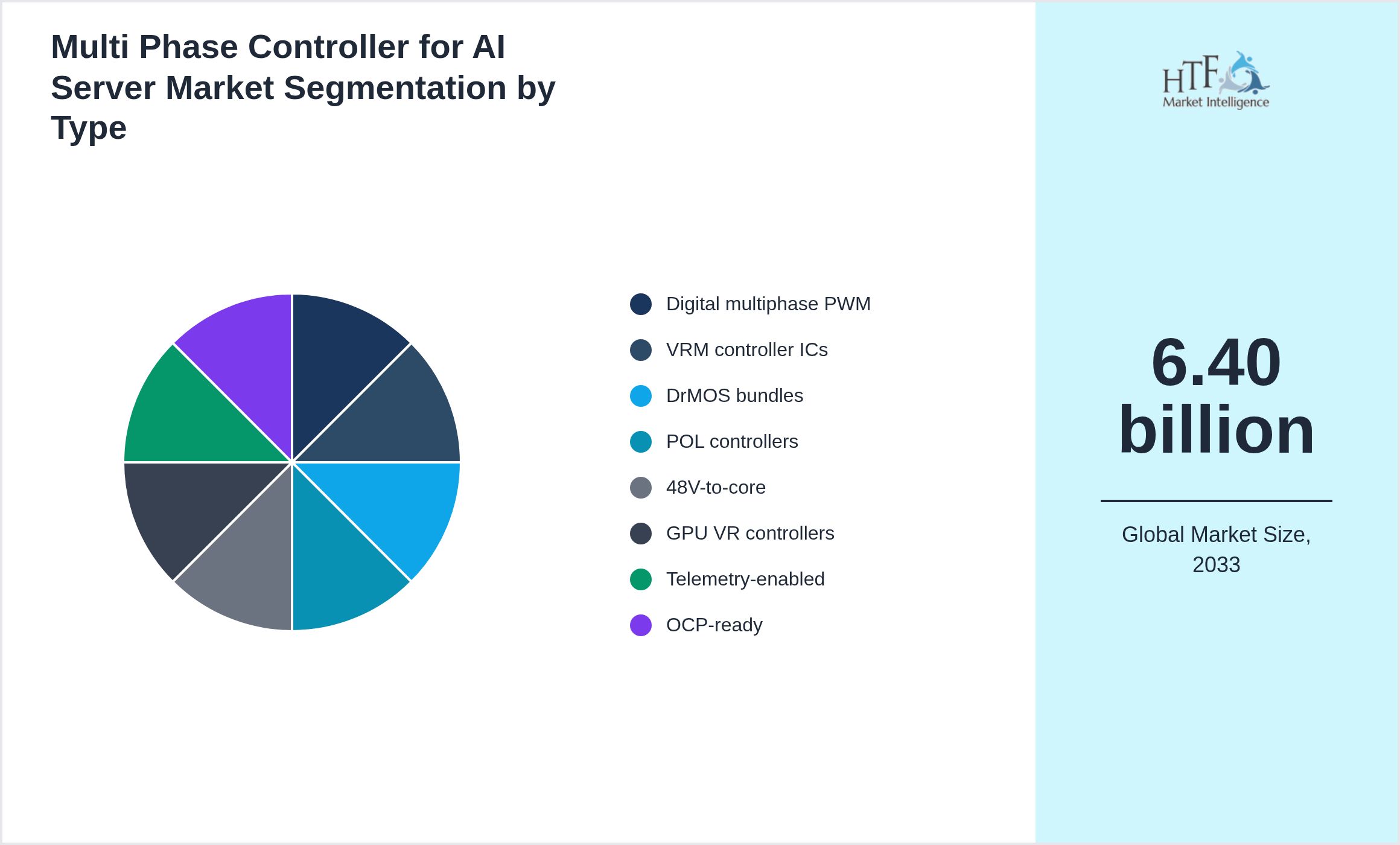 Multi Phase Controller for AI Server Market trend by product category Digital multiphase PWM, VRM controller ICs, DrMOS bundles, POL controllers, 48V-to-core, GPU VR controllers, Telemetry-enabled, OCP-ready