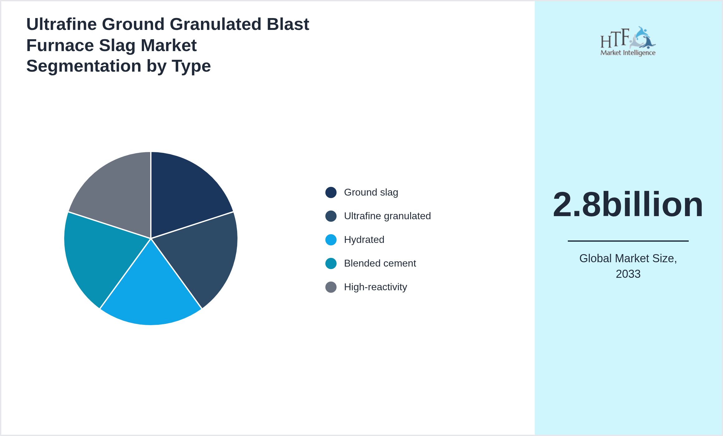 Ultrafine Ground Granulated Blast Furnace Slag Market growth by Ground slag, Ultrafine granulated, Hydrated, Blended cement, High-reactivity