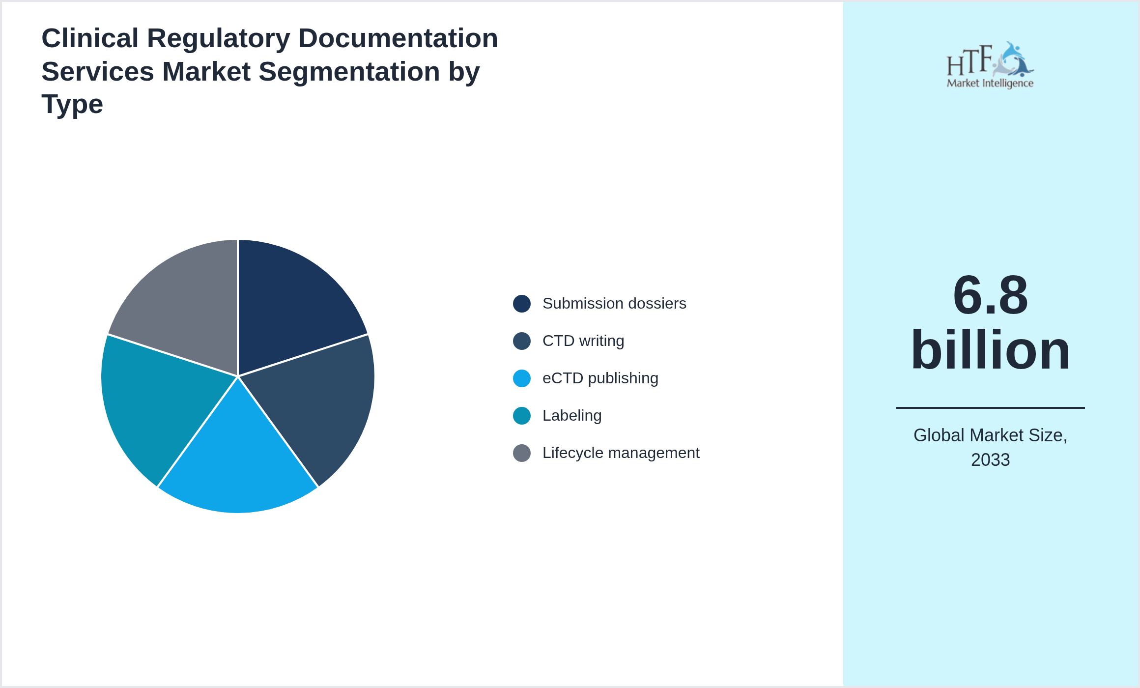 Clinical Regulatory Documentation Services Market trend and sizing by Submission dossiers, CTD writing, eCTD publishing, Labeling, Lifecycle management