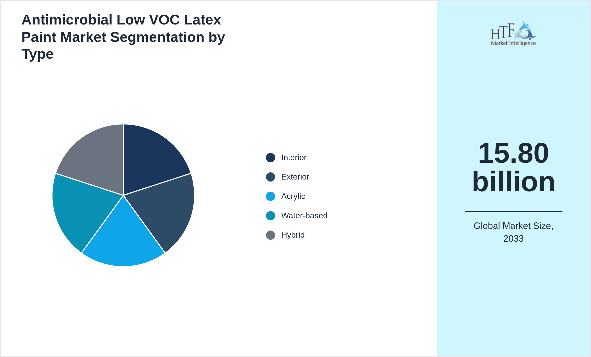 Antimicrobial Low VOC Latex Paint Market value by Interior, Exterior, Acrylic, Water-based, Hybrid