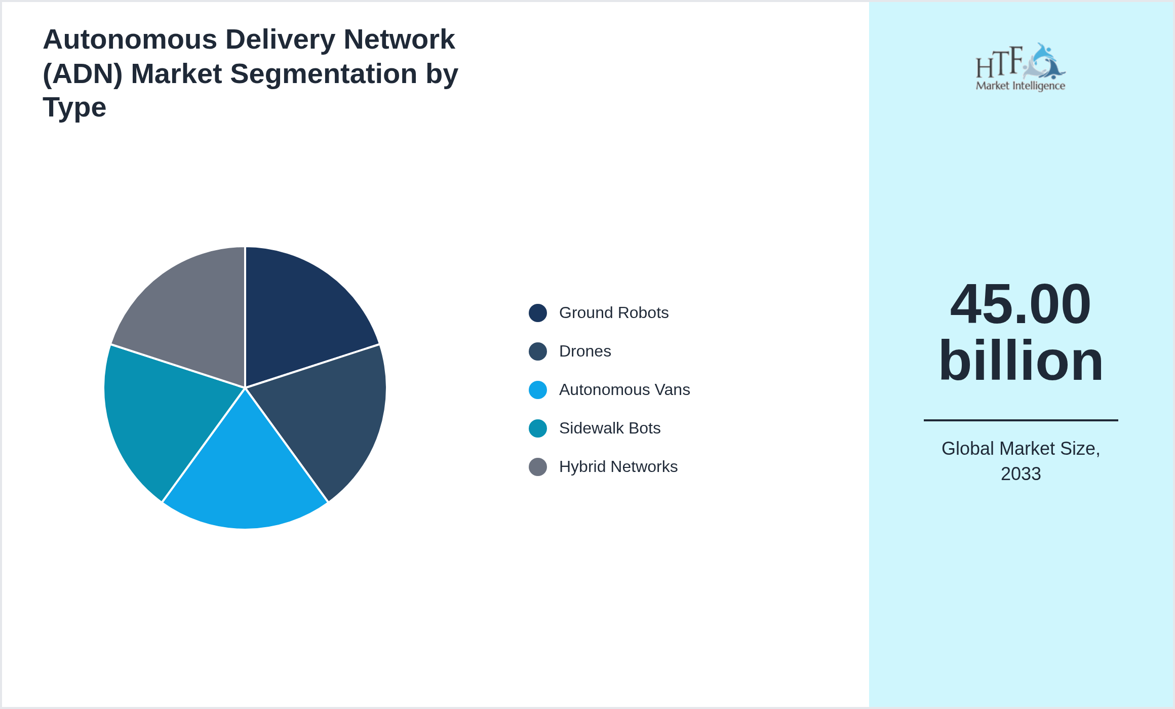 Autonomous Delivery Network (ADN) Market size by Ground Robots, Drones, Autonomous Vans, Sidewalk Bots, Hybrid Networks
