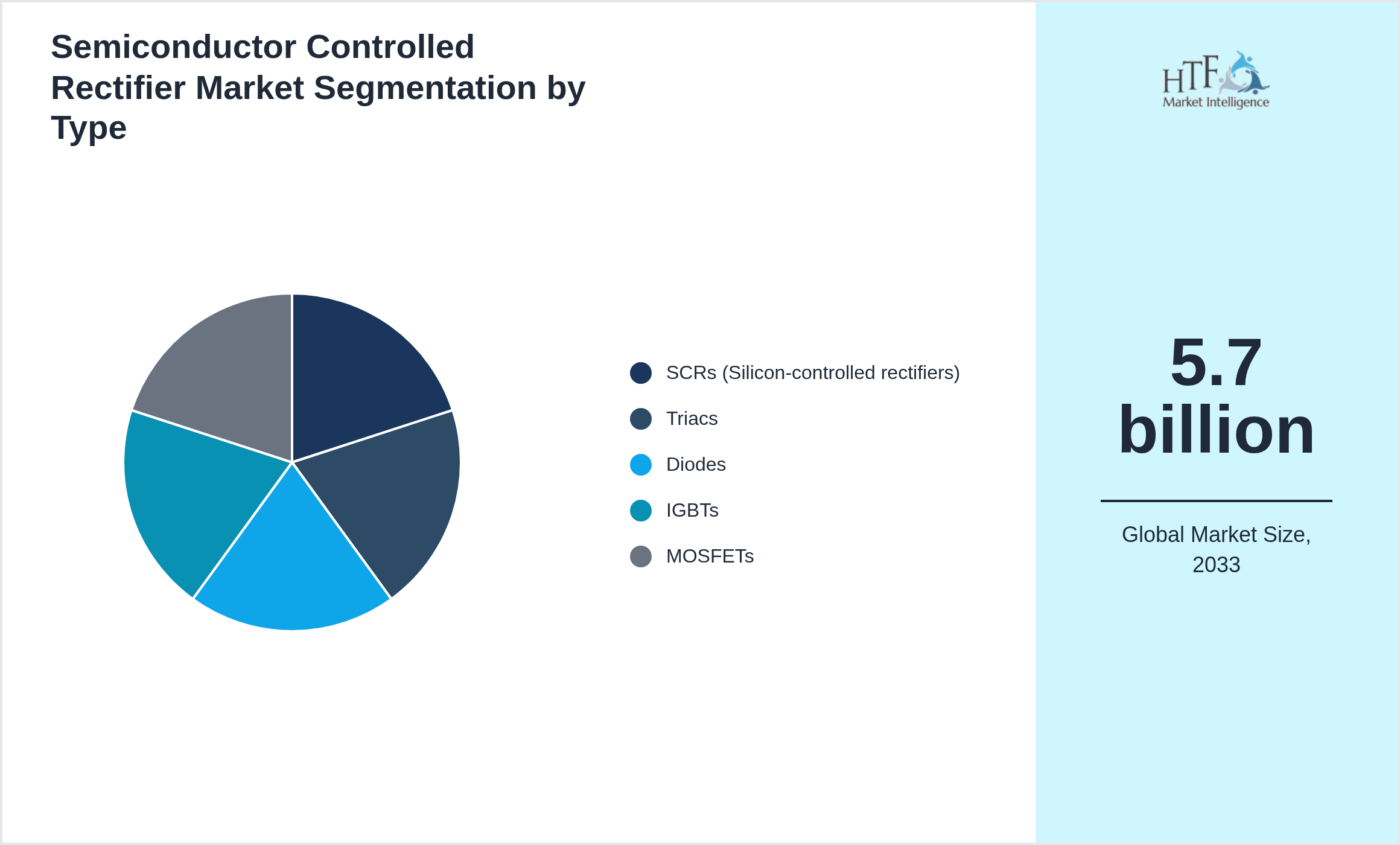 Semiconductor Controlled Rectifier Market segment share by SCRs (Silicon-controlled rectifiers), Triacs, Diodes, IGBTs, MOSFETs