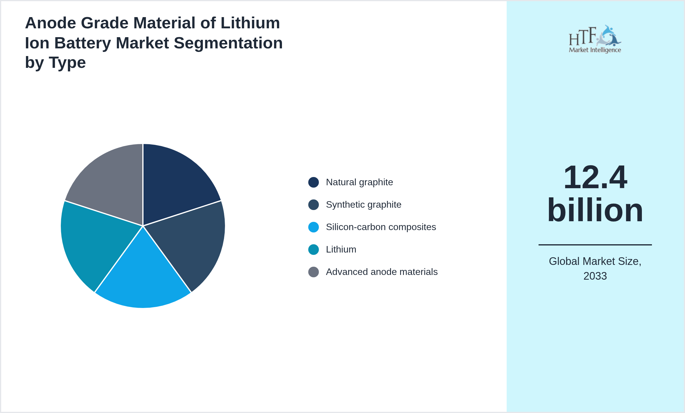 Anode Grade Material of Lithium Ion Battery Market trend highlights by Natural graphite, Synthetic graphite, Silicon-carbon composites, Lithium, Advanced anode materials