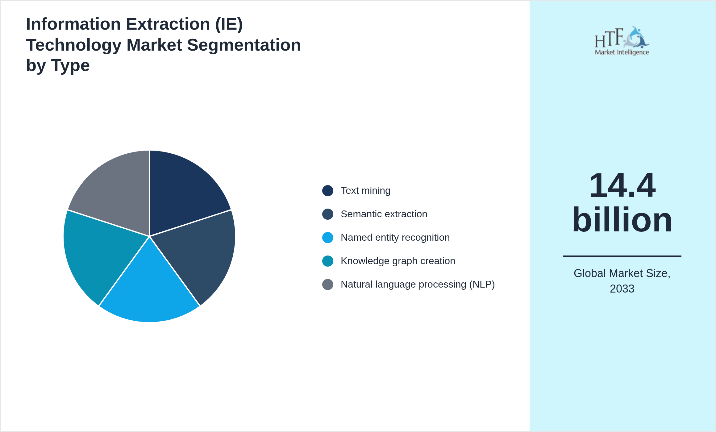 Information Extraction (IE) Technology Market size by Text mining, Semantic extraction, Named entity recognition, Knowledge graph creation, Natural language processing (NLP)