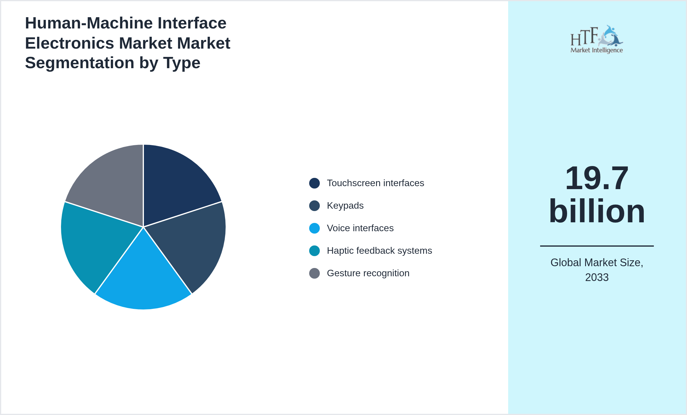 Human-Machine Interface Electronics Market Market size by Touchscreen interfaces, Keypads, Voice interfaces, Haptic feedback systems, Gesture recognition