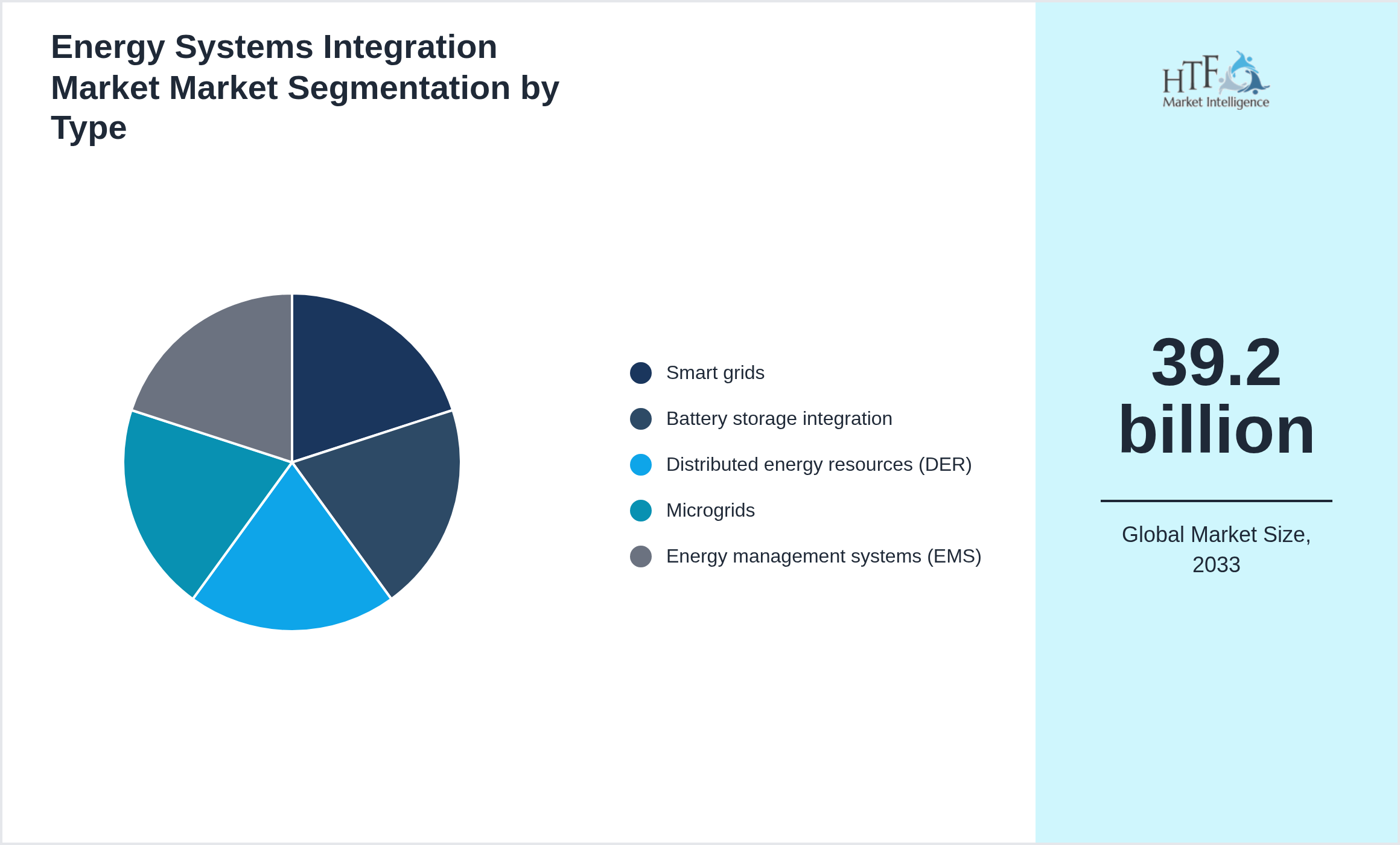 Energy Systems Integration Market Market trend and sizing by Smart grids, Battery storage integration, Distributed energy resources (DER), Microgrids, Energy management systems (EMS)