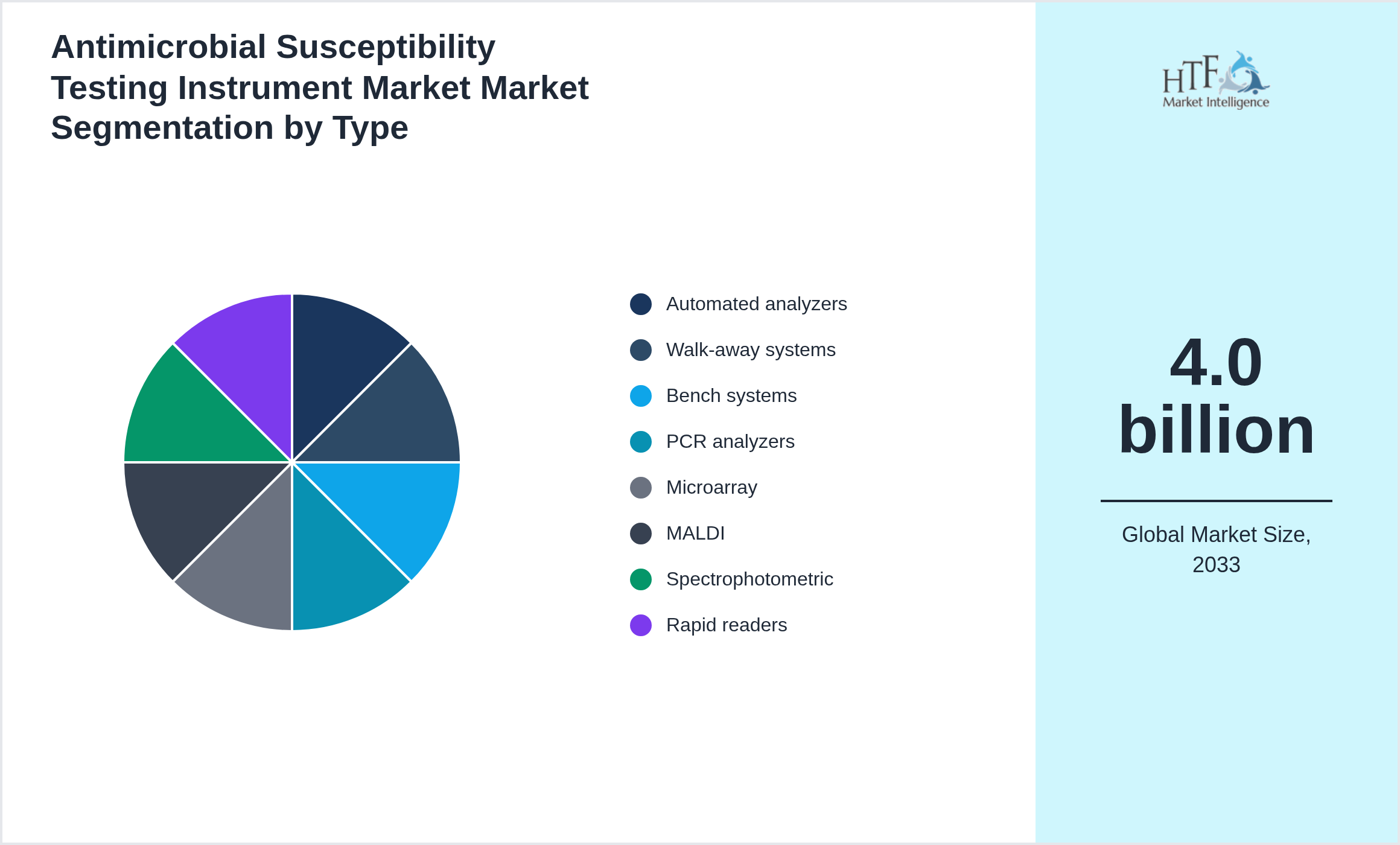 Antimicrobial Susceptibility Testing Instrument Market Market penetration and growth by Automated analyzers, Walk-away systems, Bench systems, PCR analyzers, Microarray, MALDI, Spectrophotometric, Rapid readers