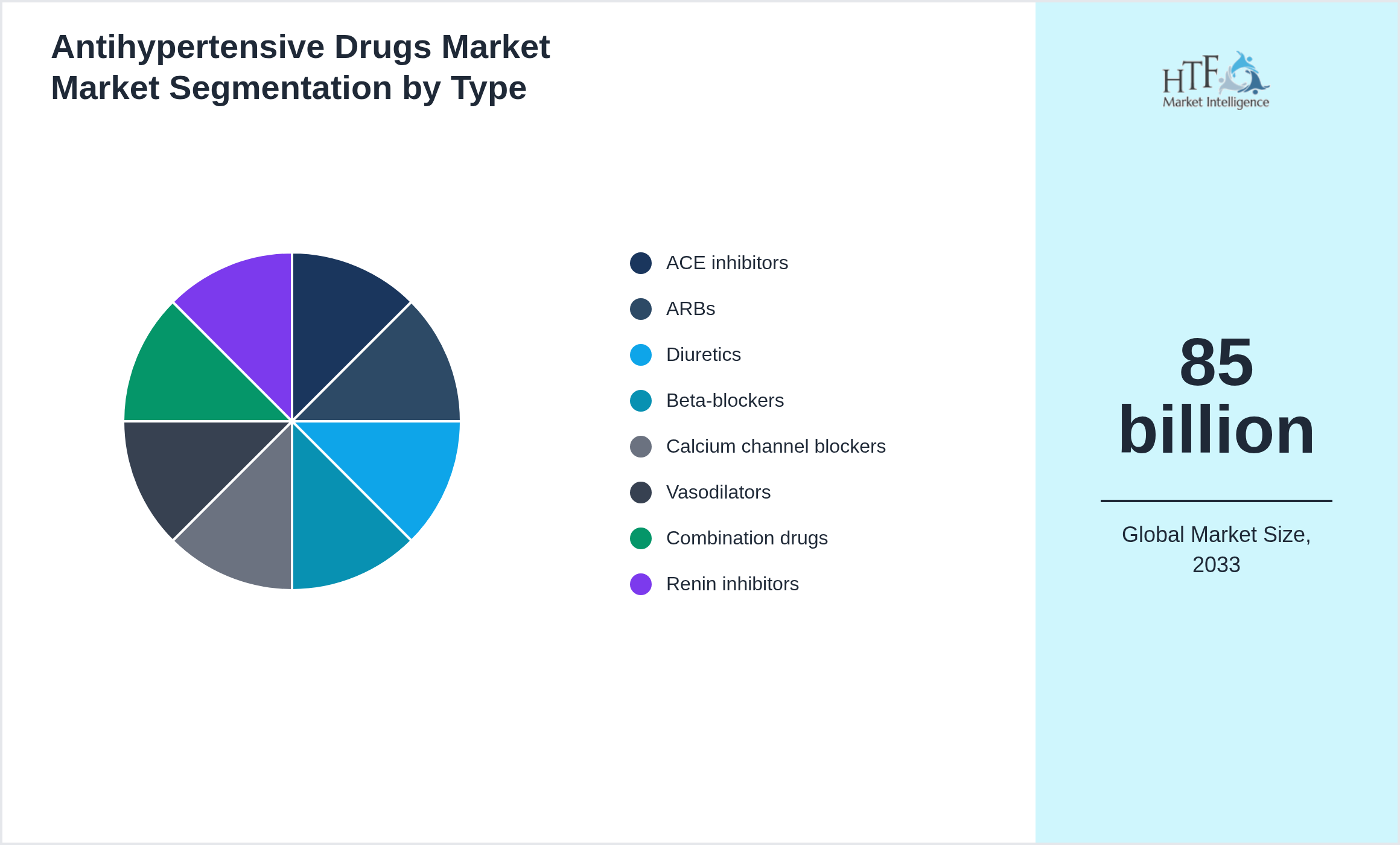 Antihypertensive Drugs Market Market value by ACE inhibitors, ARBs, Diuretics, Beta-blockers, Calcium channel blockers, Vasodilators, Combination drugs, Renin inhibitors