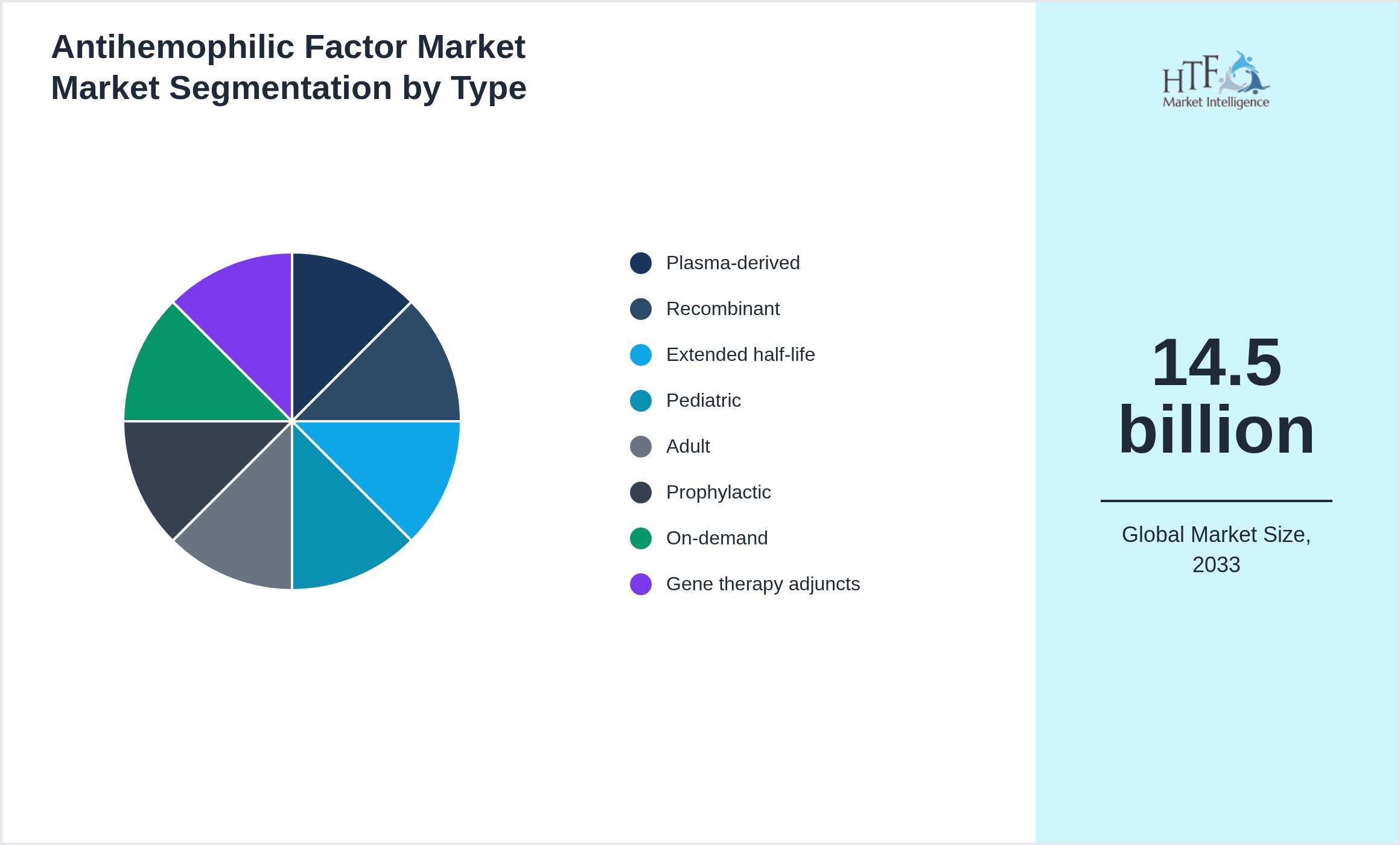 Antihemophilic Factor Market Market value by Plasma-derived, Recombinant, Extended half-life, Pediatric, Adult, Prophylactic, On-demand, Gene therapy adjuncts