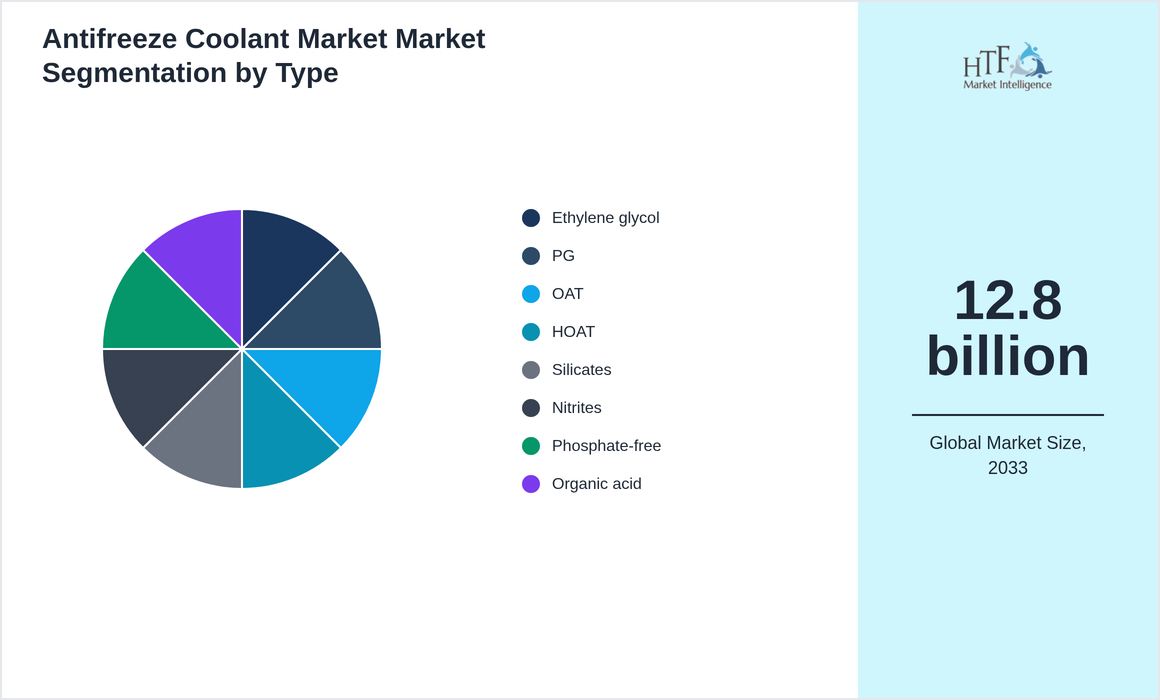 Antifreeze Coolant Market Market penetration and growth by Ethylene glycol, PG, OAT, HOAT, Silicates, Nitrites, Phosphate-free, Organic acid