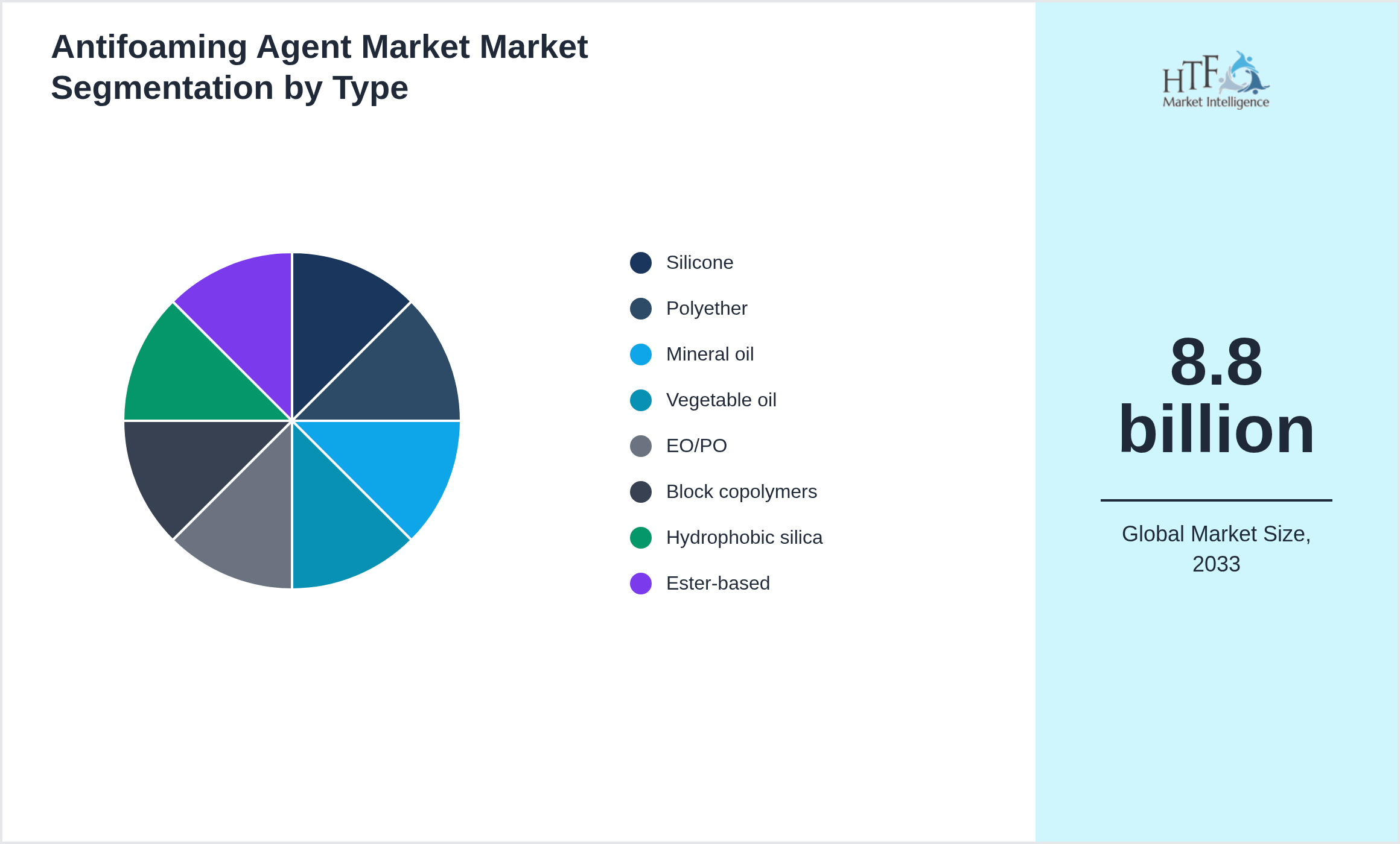 Antifoaming Agent Market Market trend and sizing by Silicone, Polyether, Mineral oil, Vegetable oil, EO/PO, Block copolymers, Hydrophobic silica, Ester-based