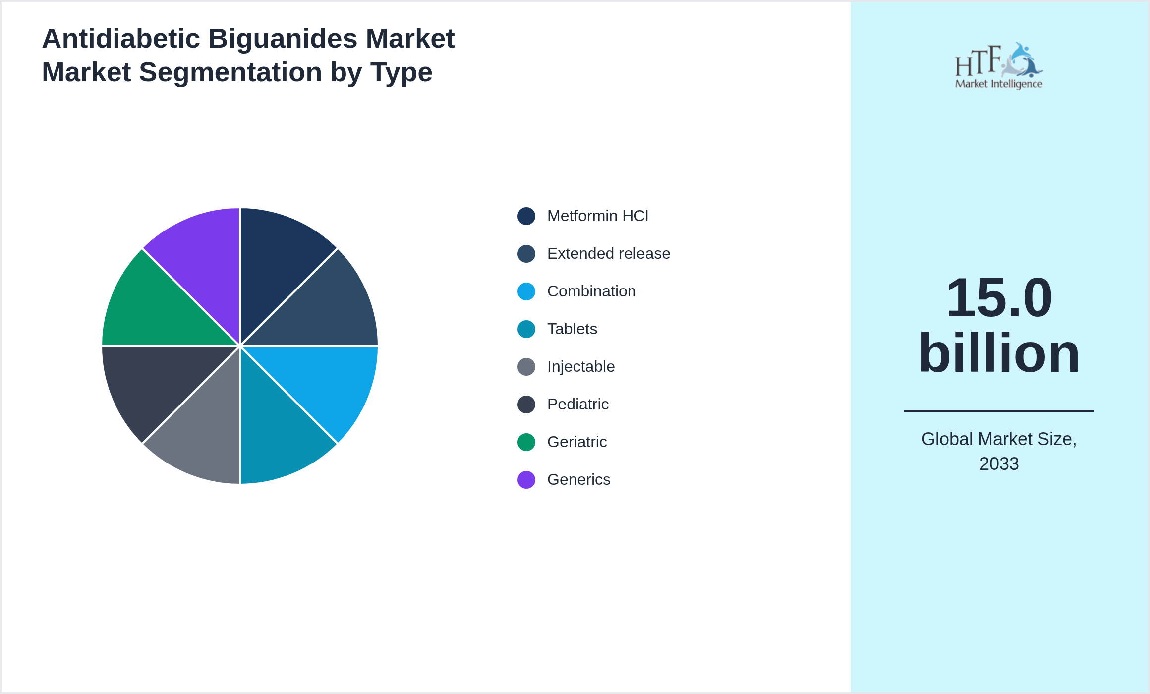Antidiabetic Biguanides Market Market segment share by Metformin HCl, Extended release, Combination, Tablets, Injectable, Pediatric, Geriatric, Generics