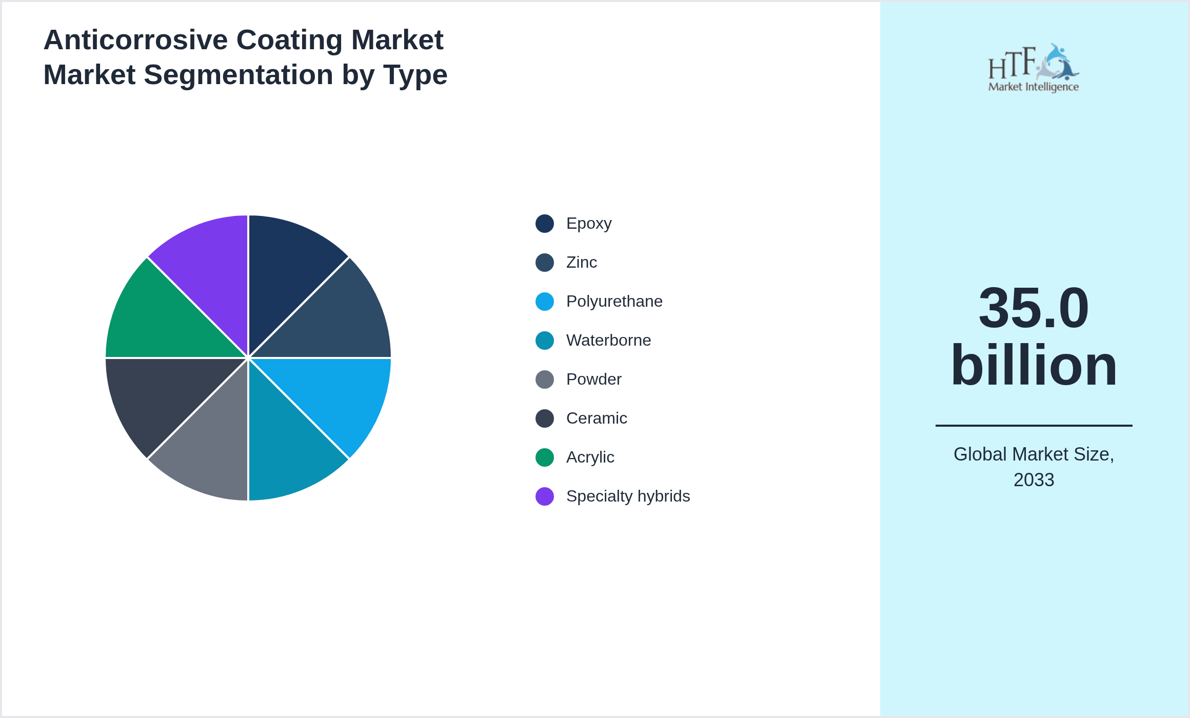 Anticorrosive Coating Market Market trend by product category Epoxy, Zinc, Polyurethane, Waterborne, Powder, Ceramic, Acrylic, Specialty hybrids